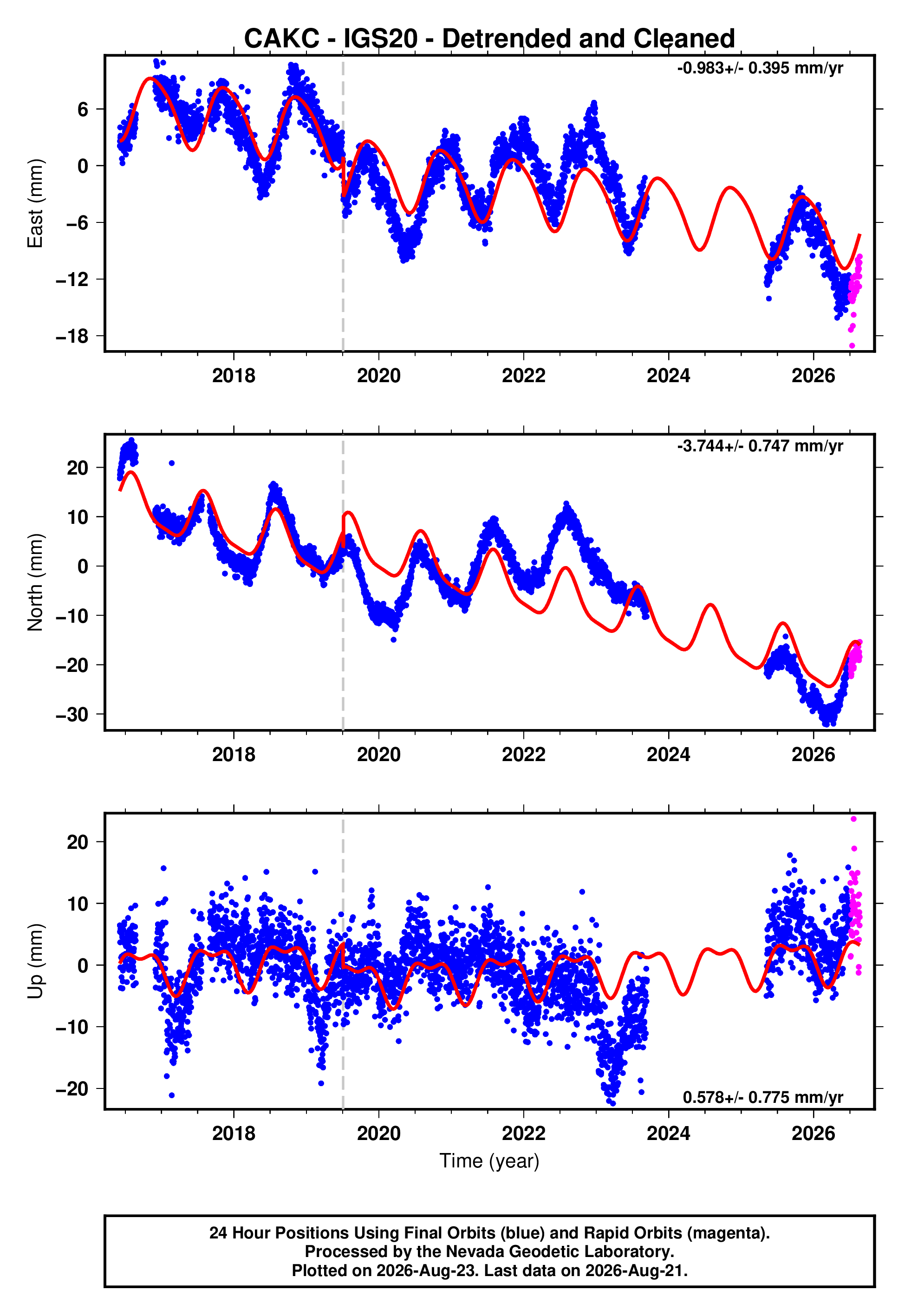 GPS time series plot