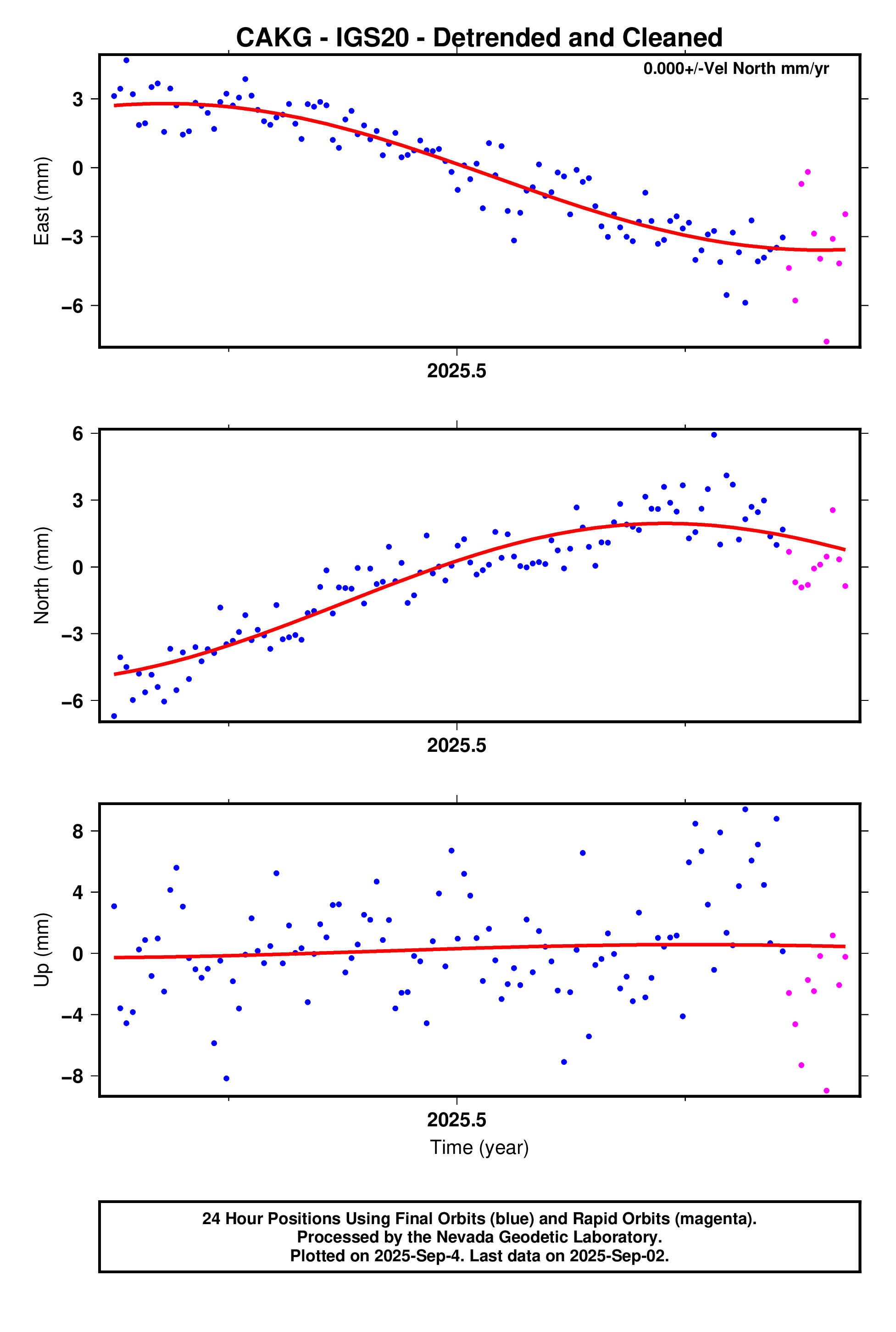 GPS time series plot