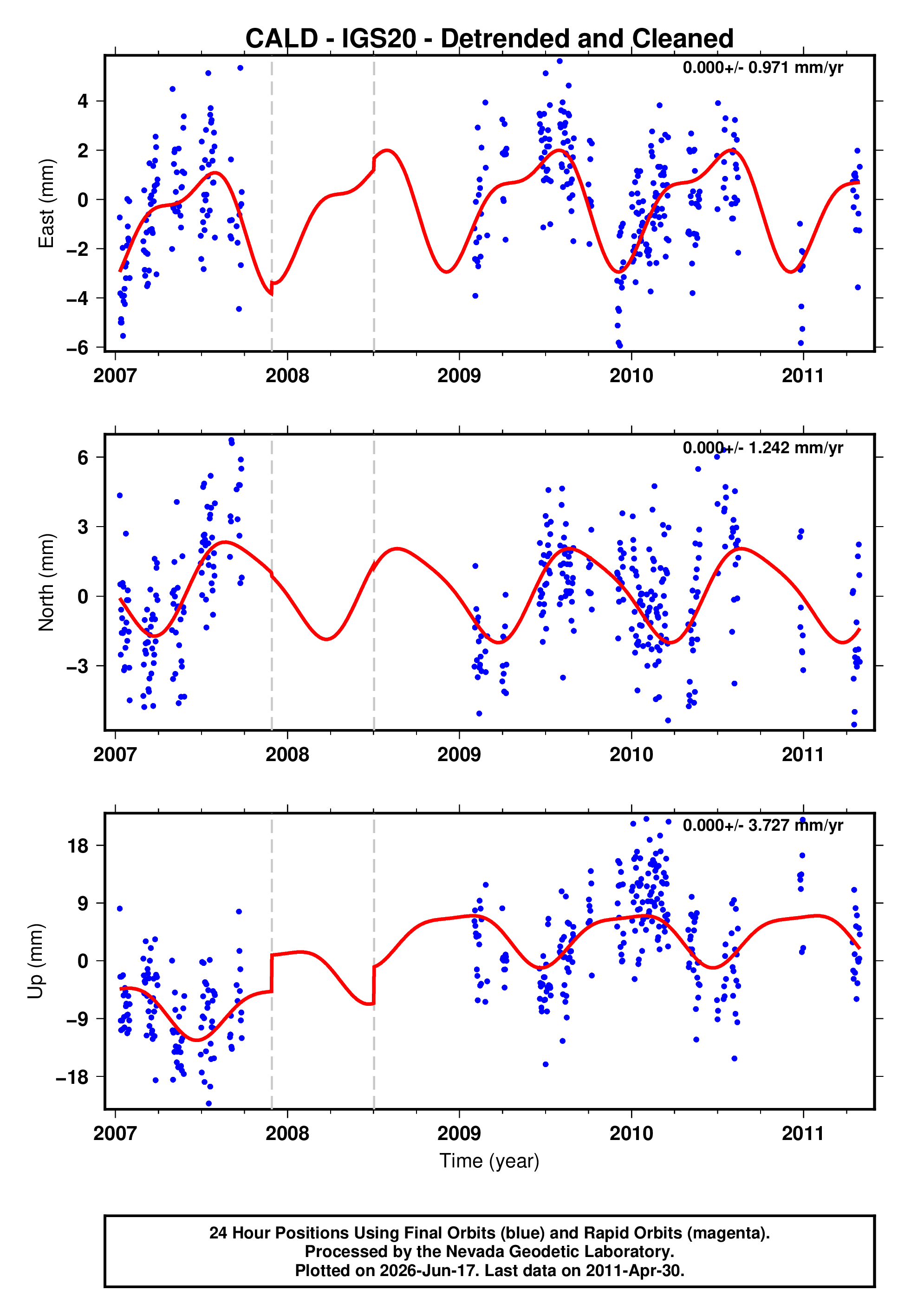 GPS time series plot
