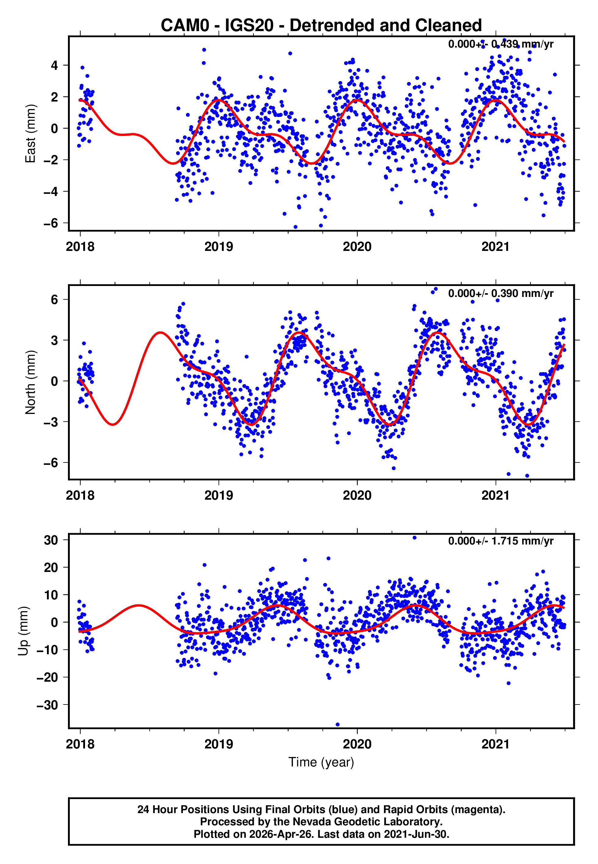 GPS time series plot