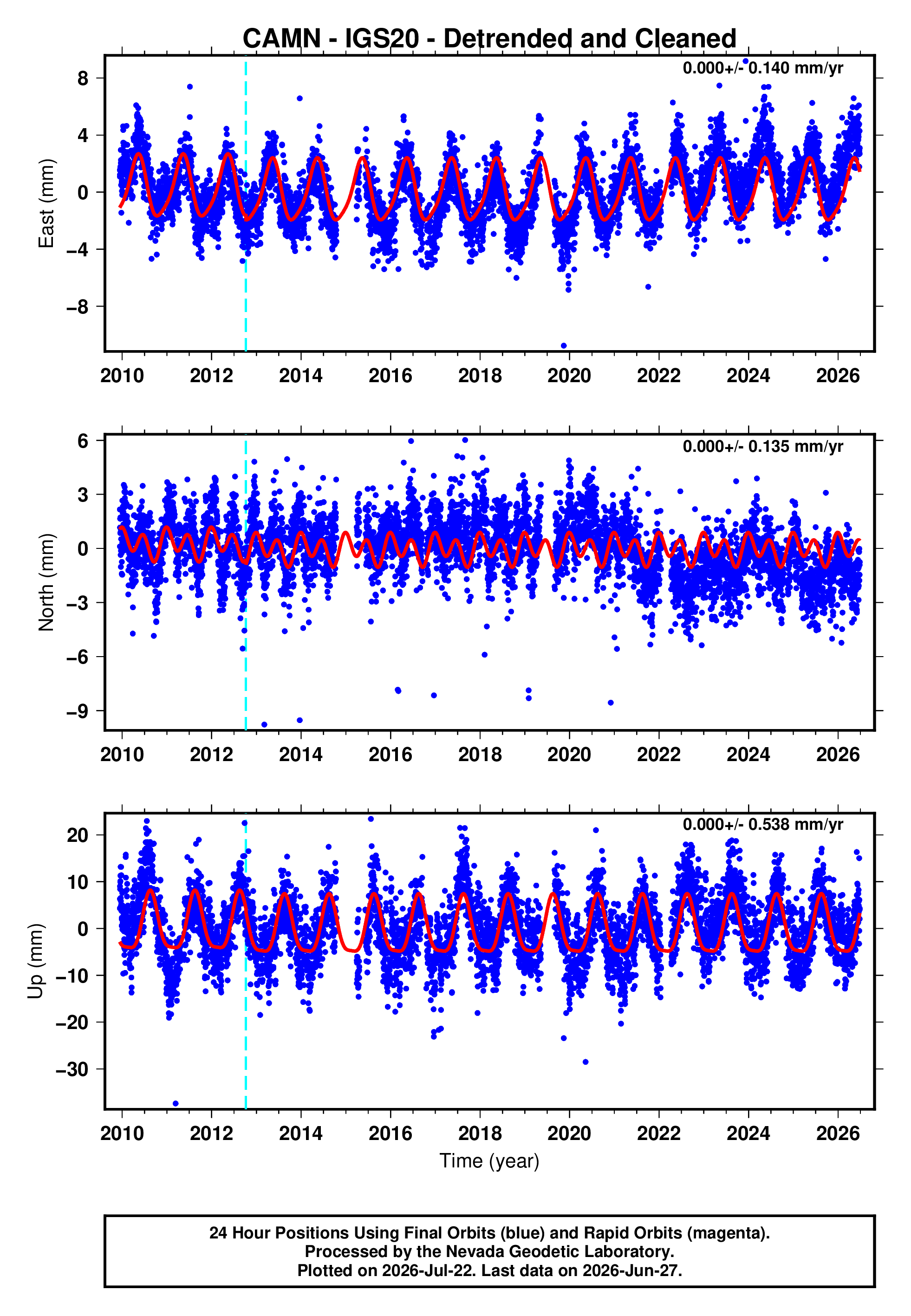 GPS time series plot