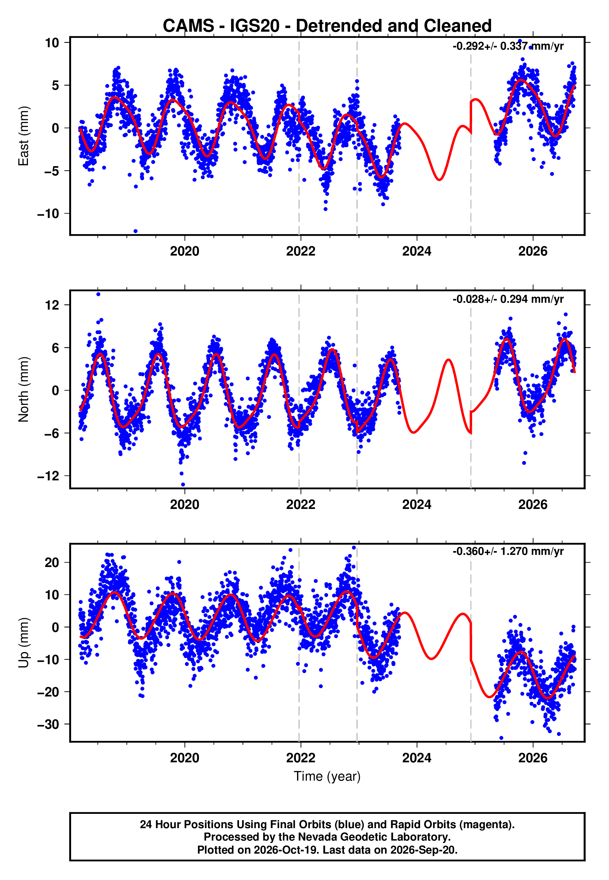 GPS time series plot