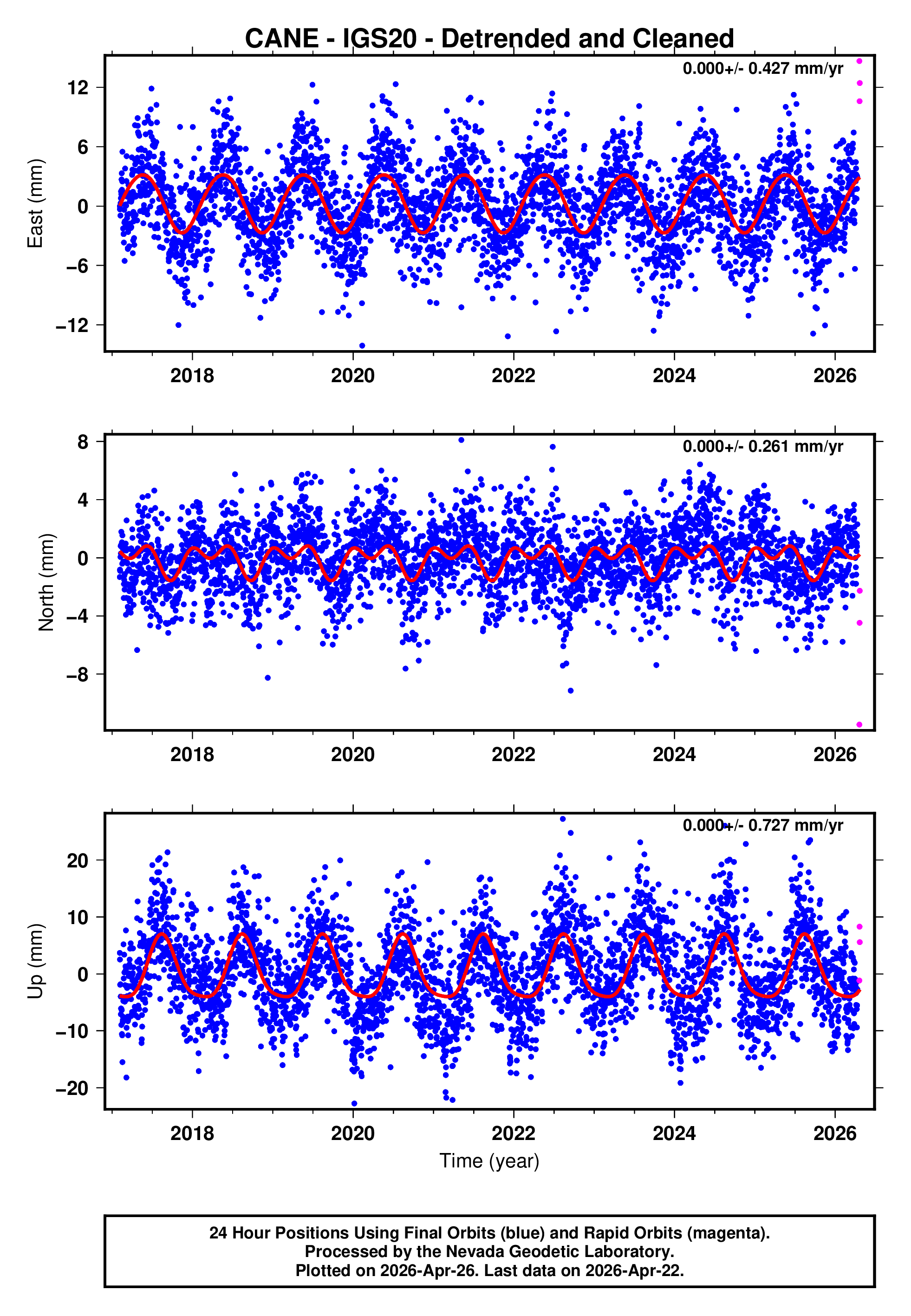 GPS time series plot