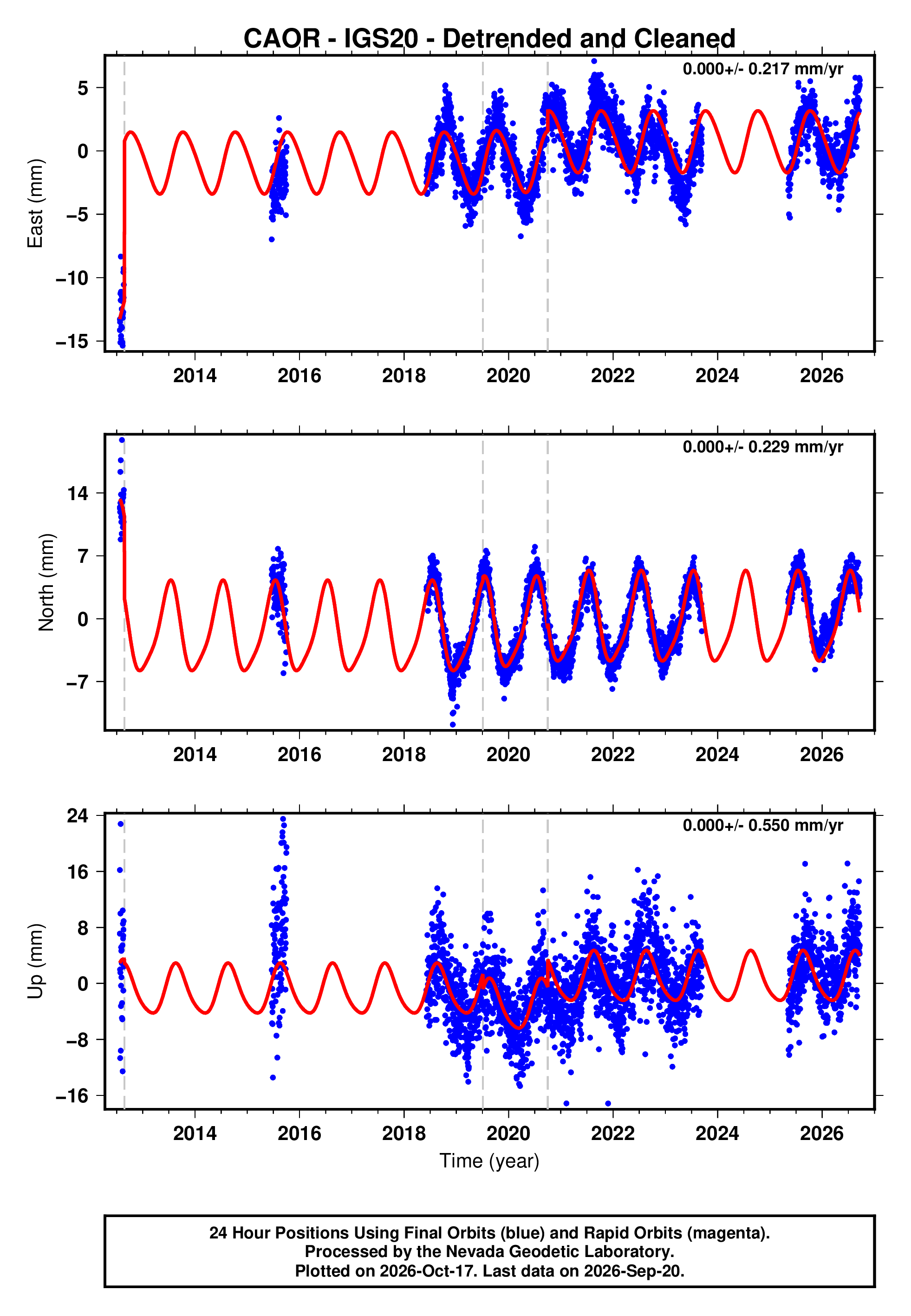 GPS time series plot