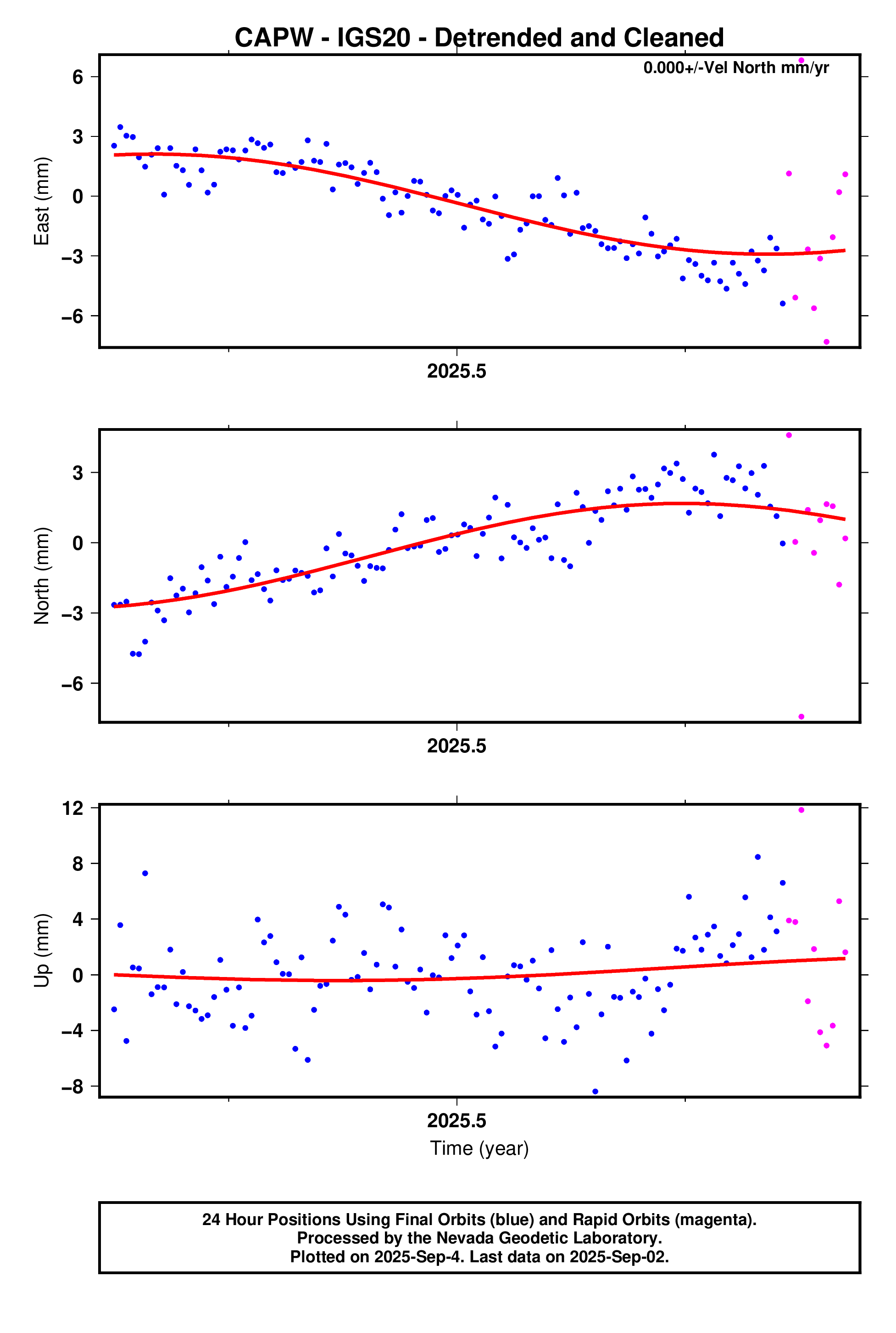 GPS time series plot