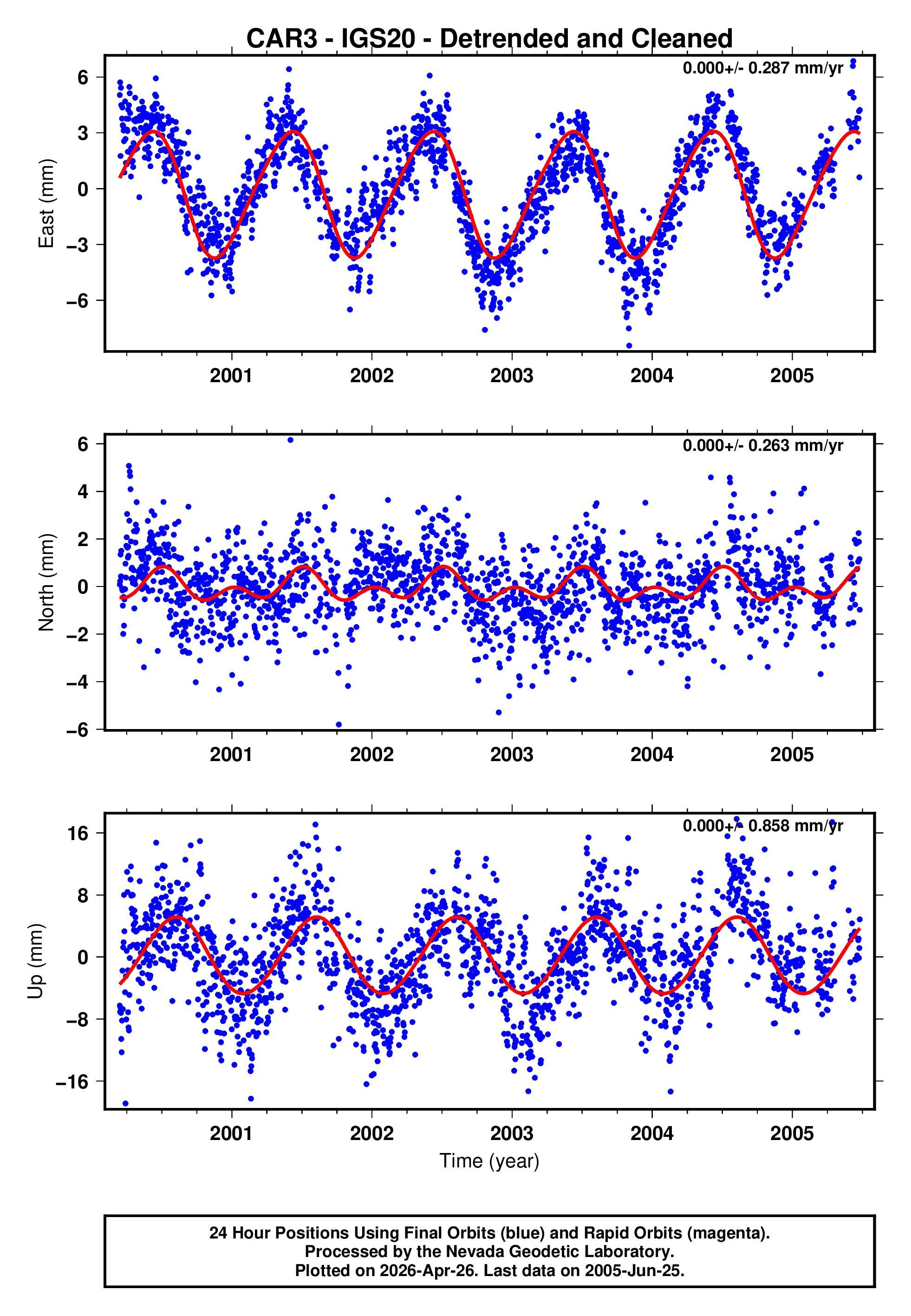 GPS time series plot