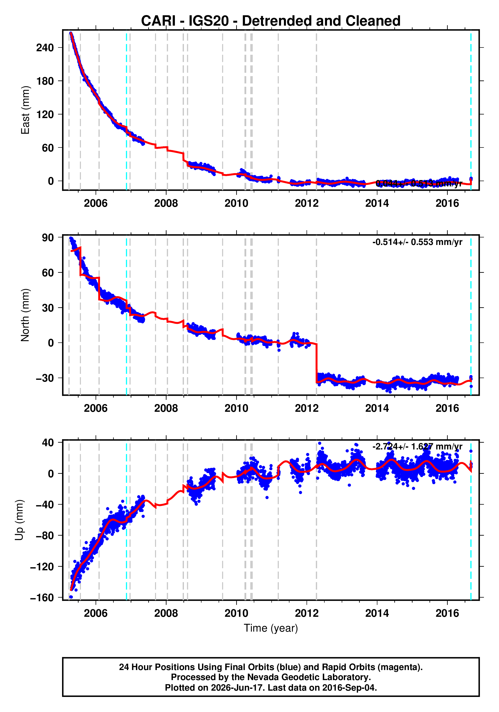 GPS time series plot