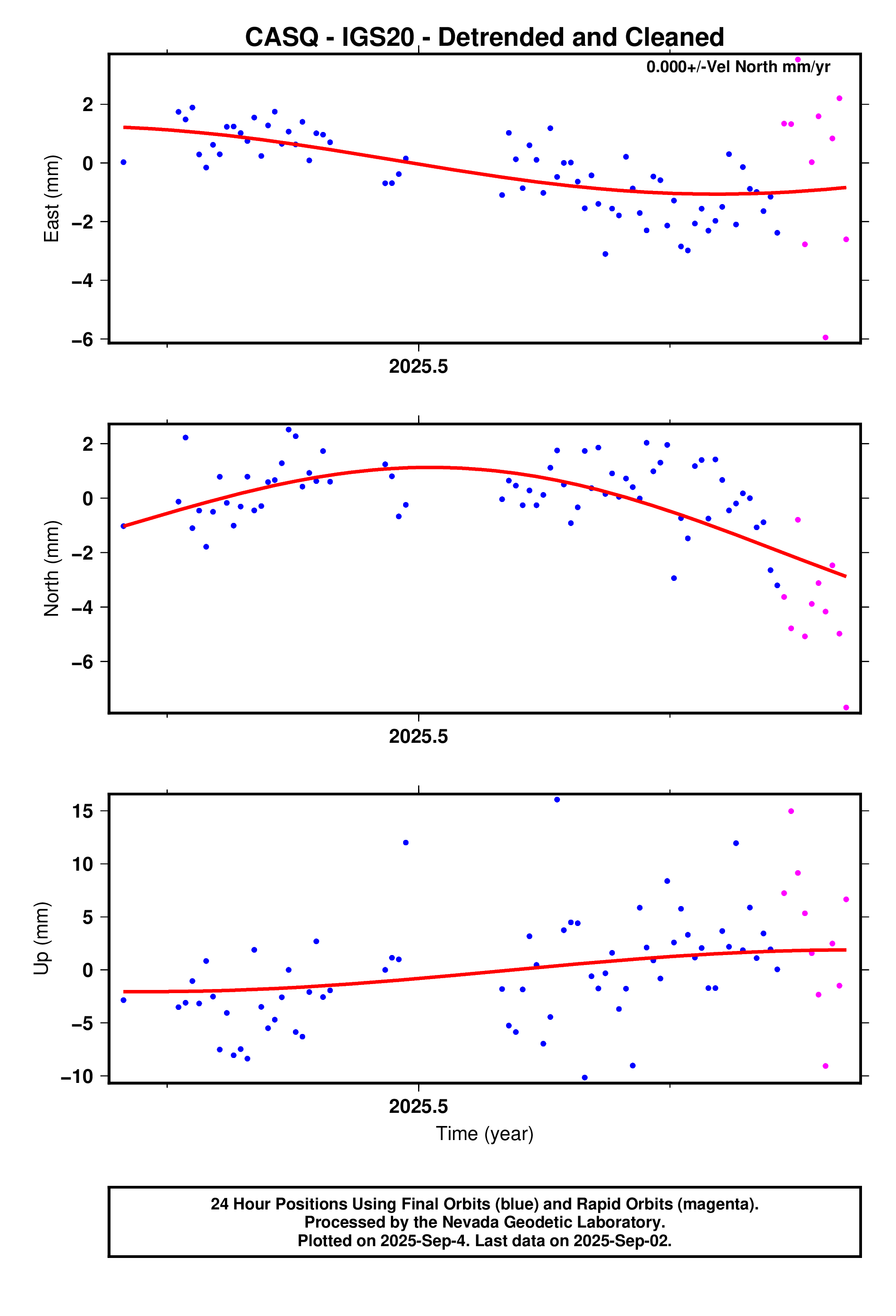 GPS time series plot