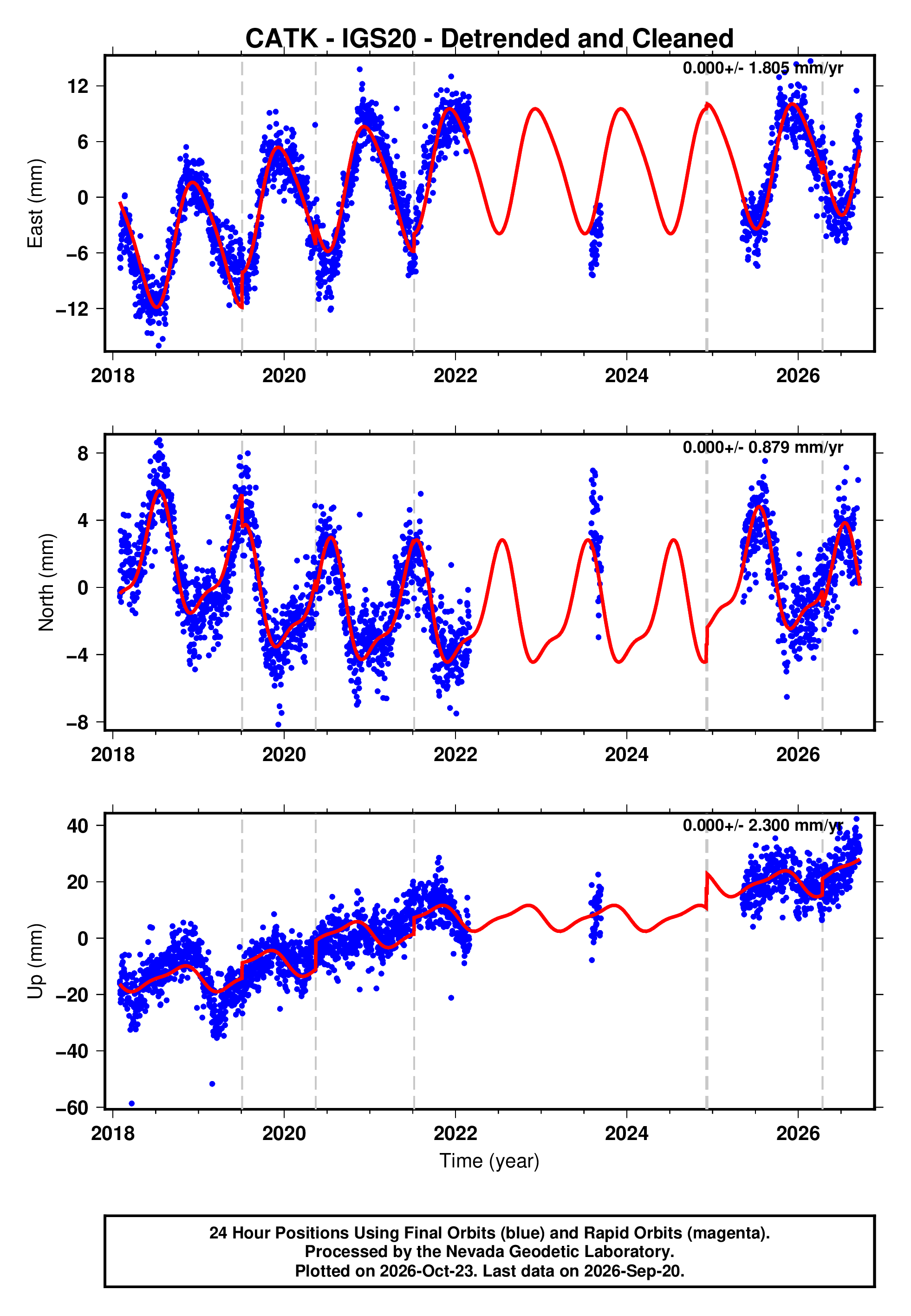 GPS time series plot