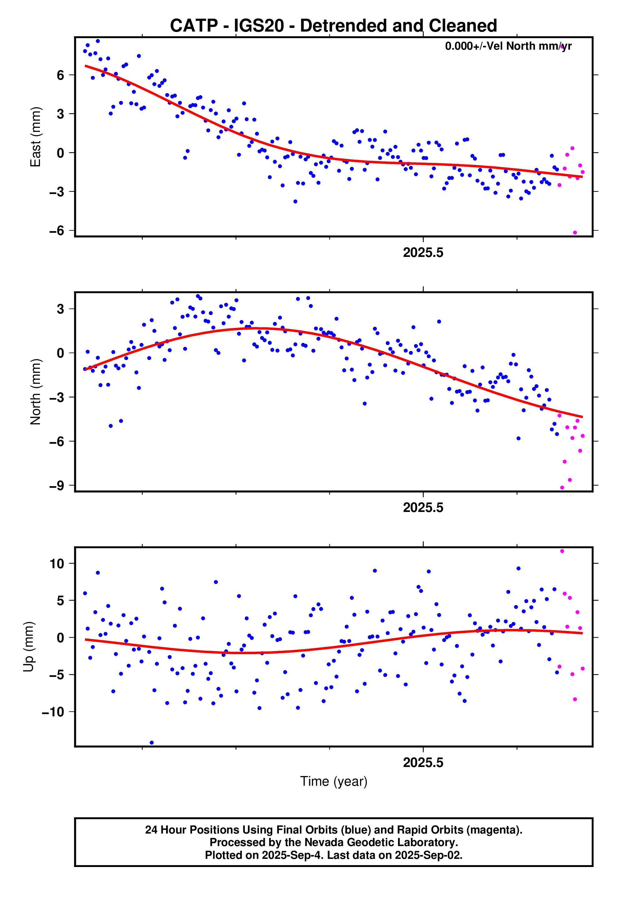 GPS time series plot