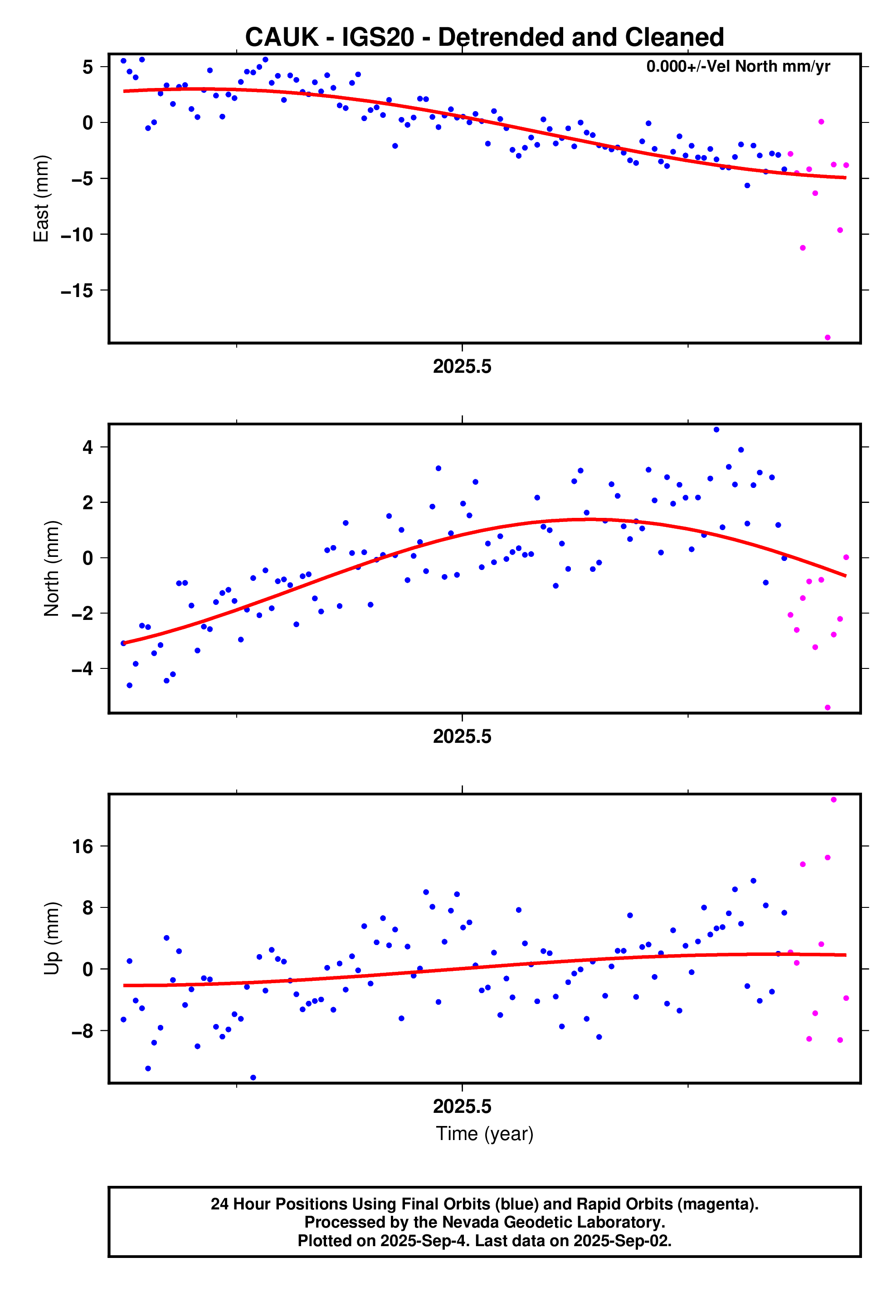 GPS time series plot