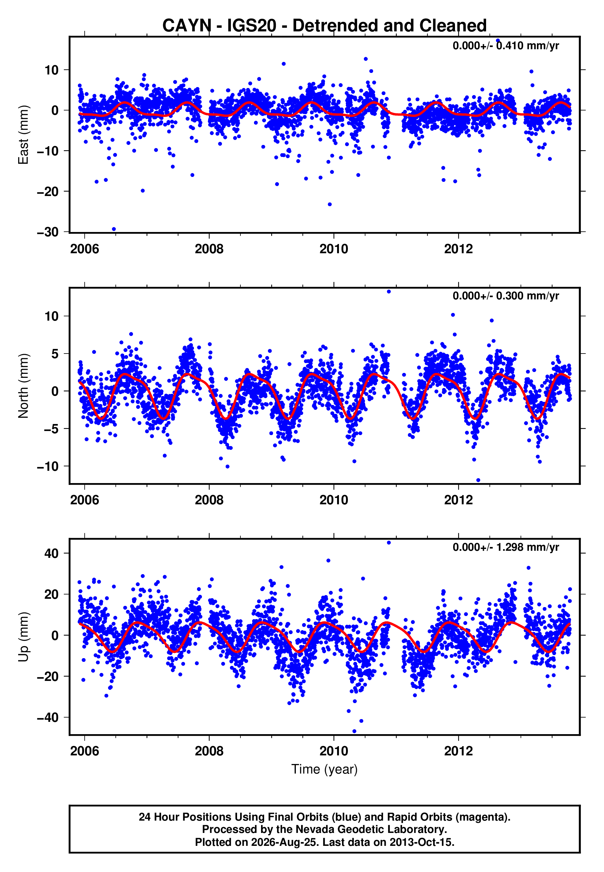 GPS time series plot