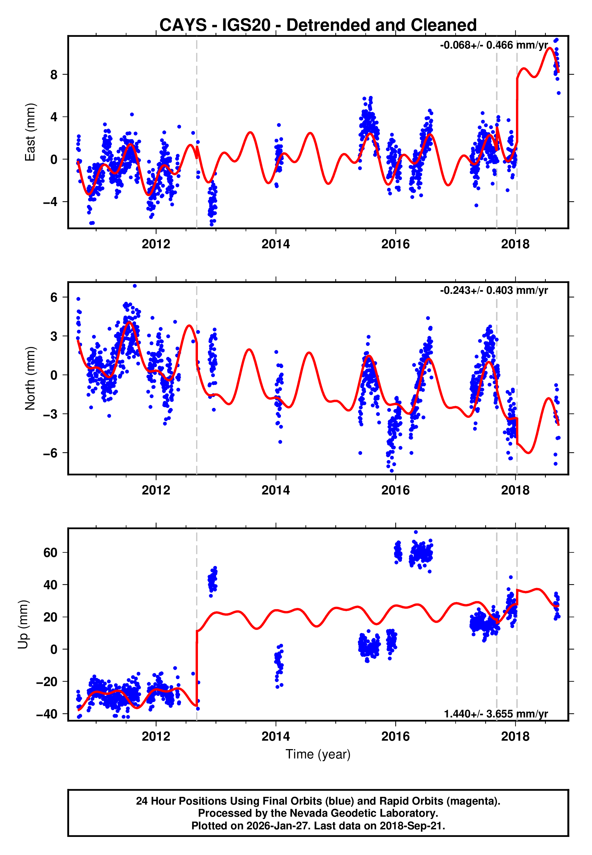 GPS time series plot