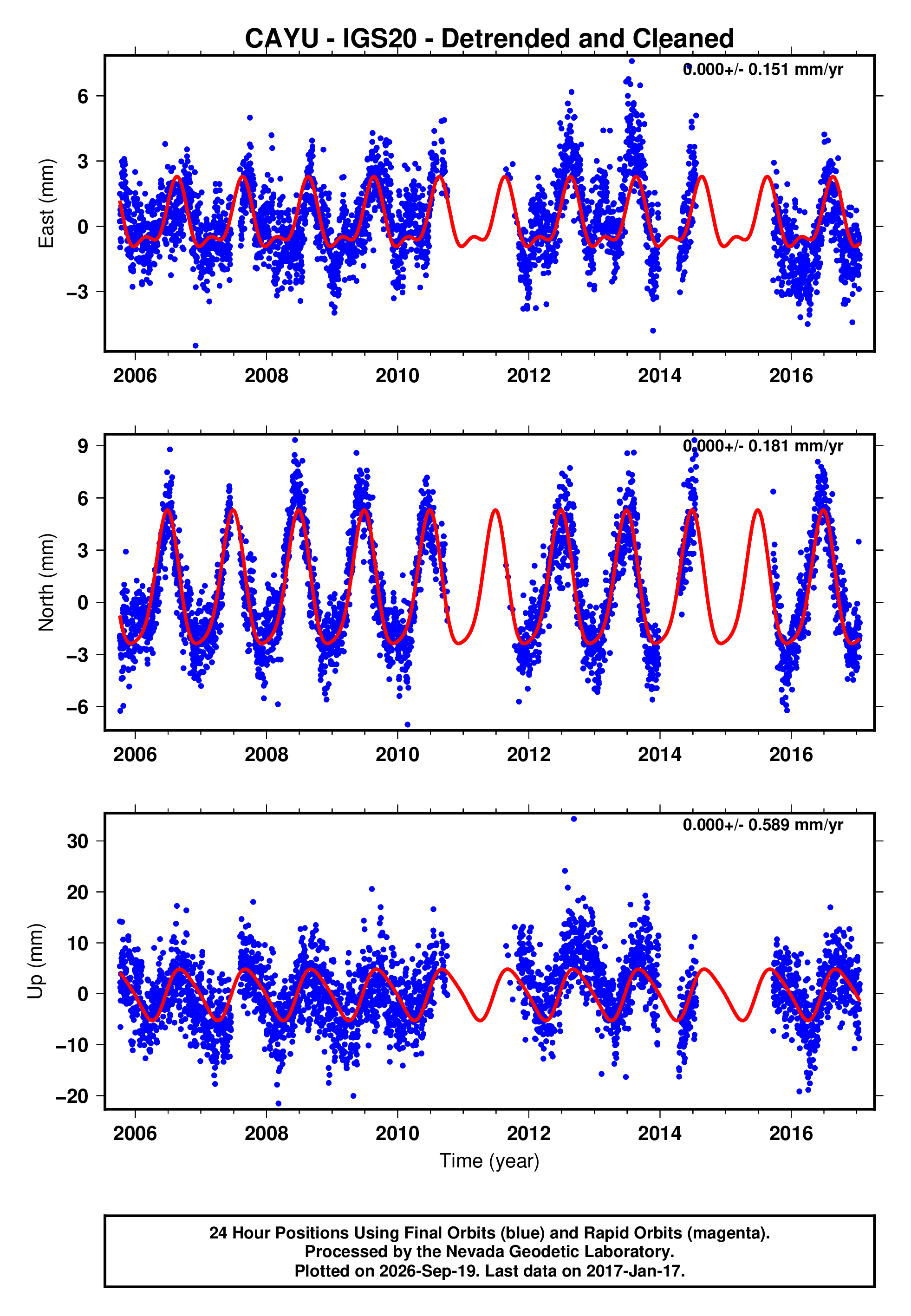 GPS time series plot