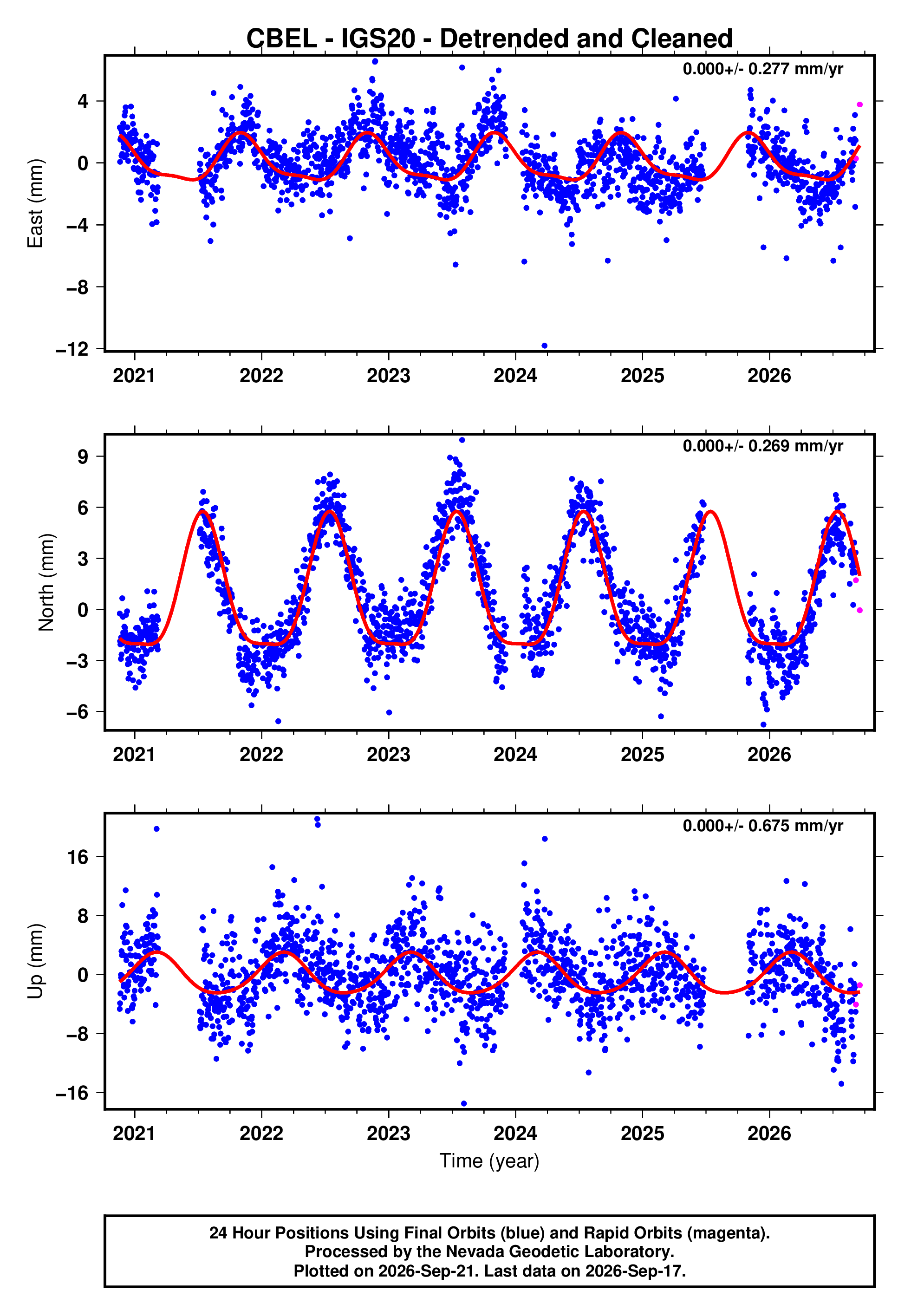 GPS time series plot