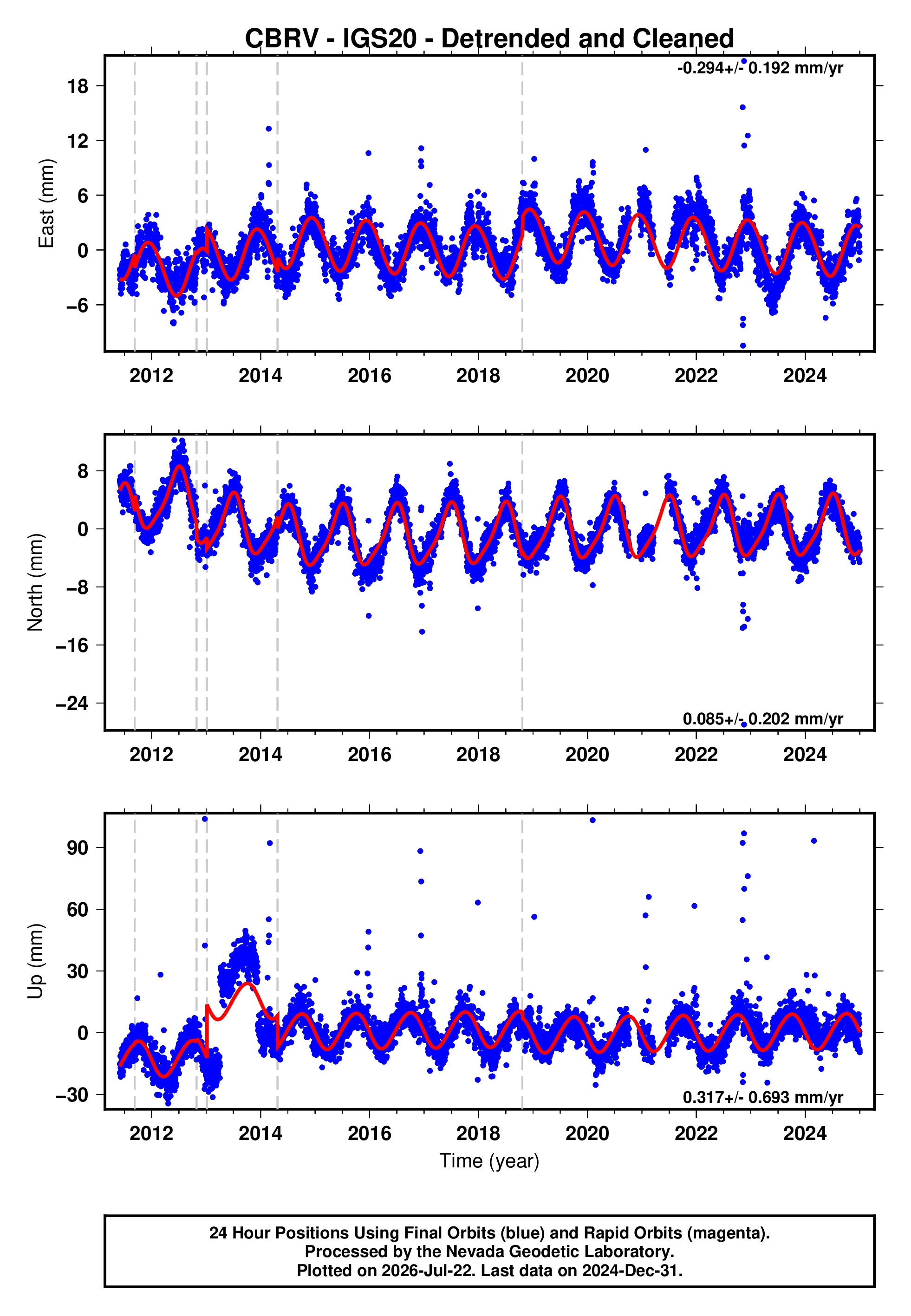 GPS time series plot