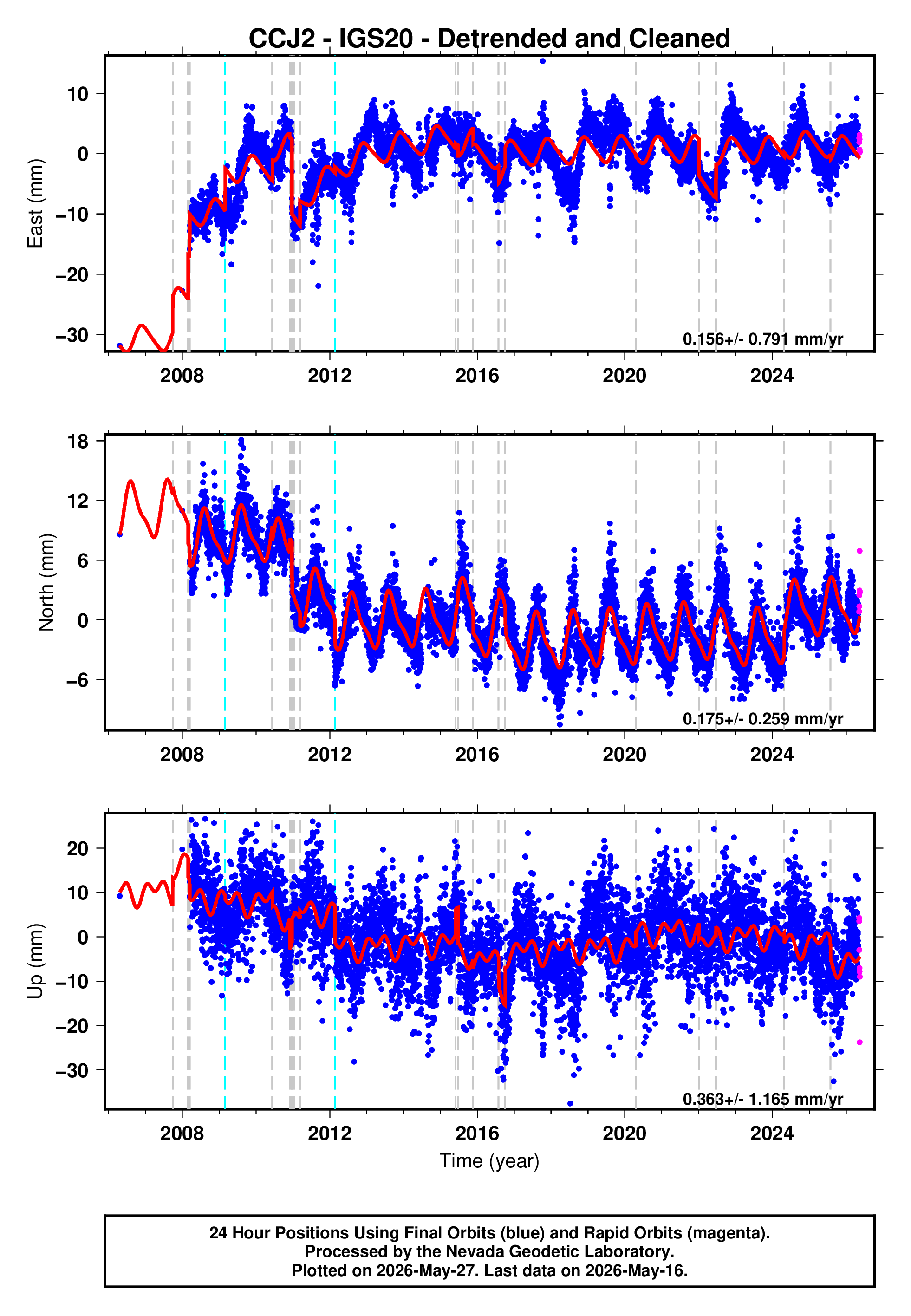 GPS time series plot