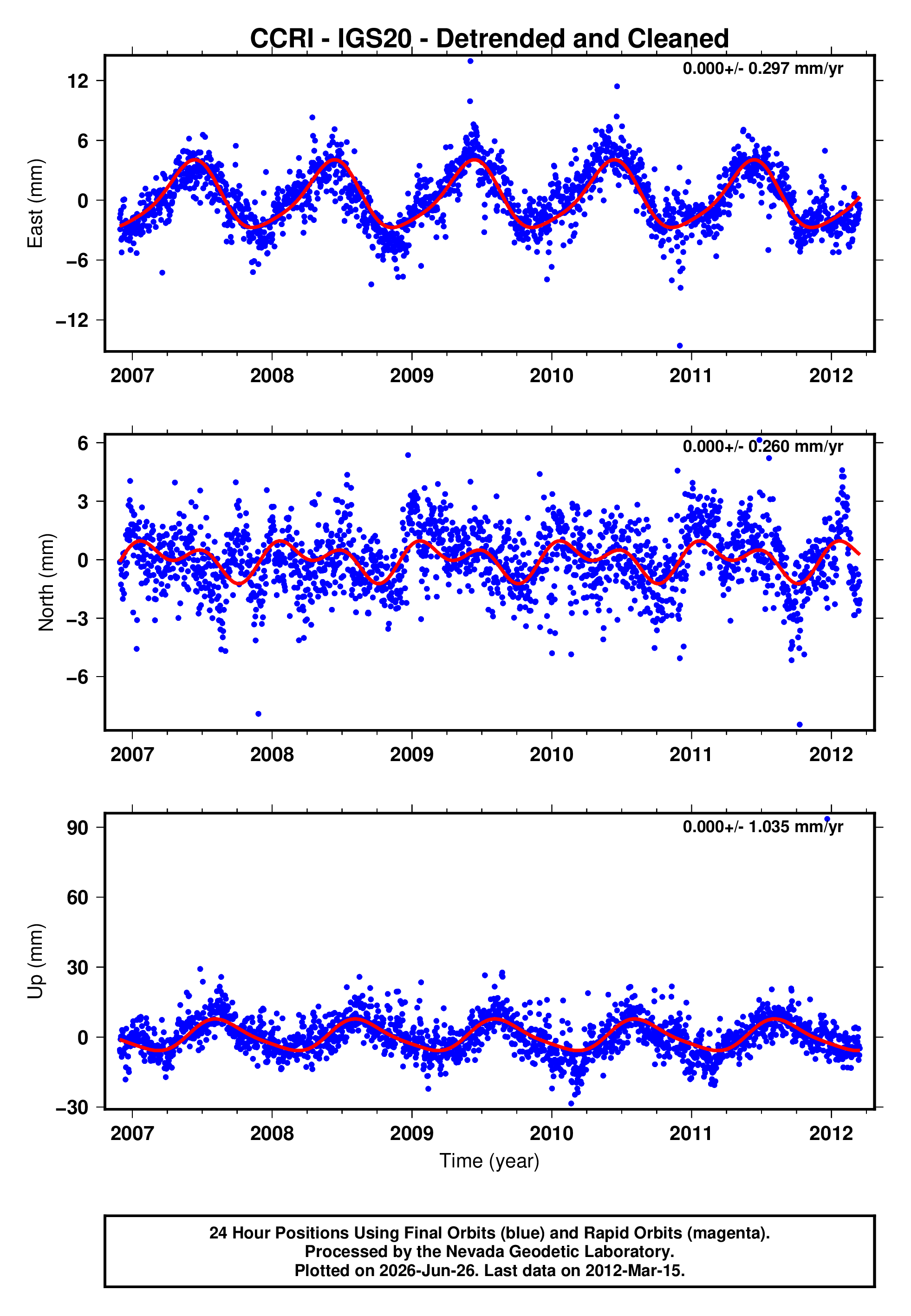 GPS time series plot