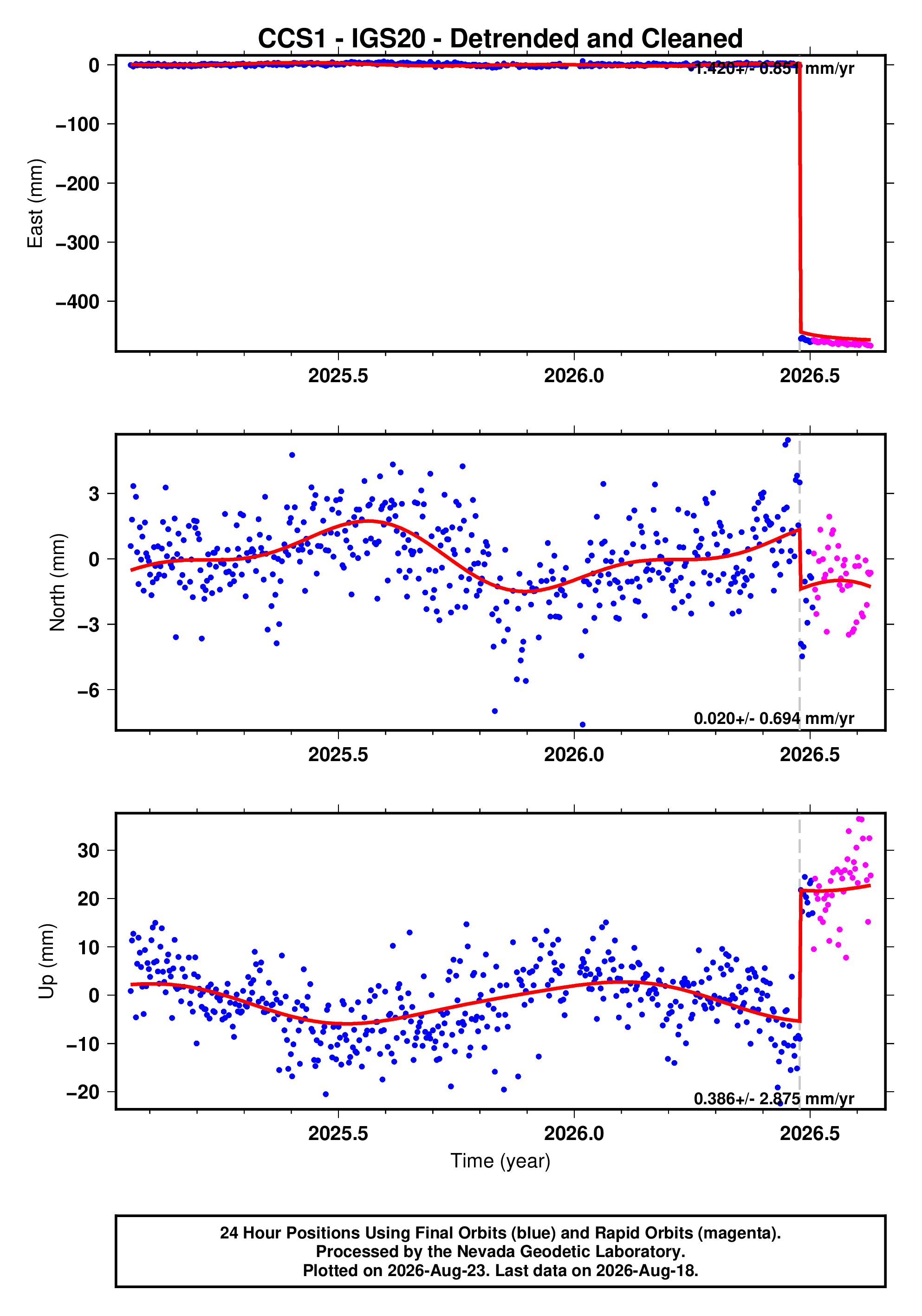 GPS time series plot
