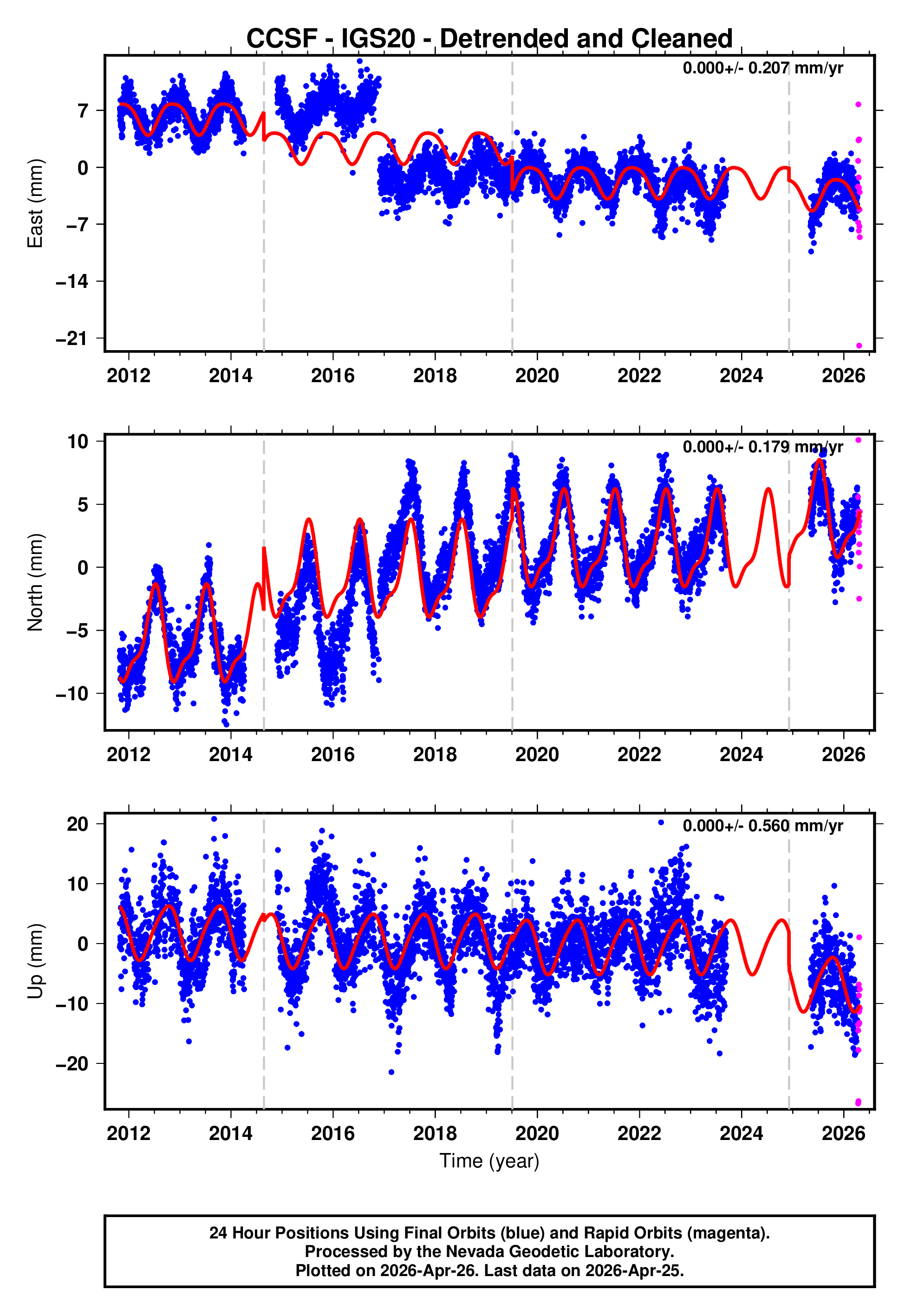 GPS time series plot