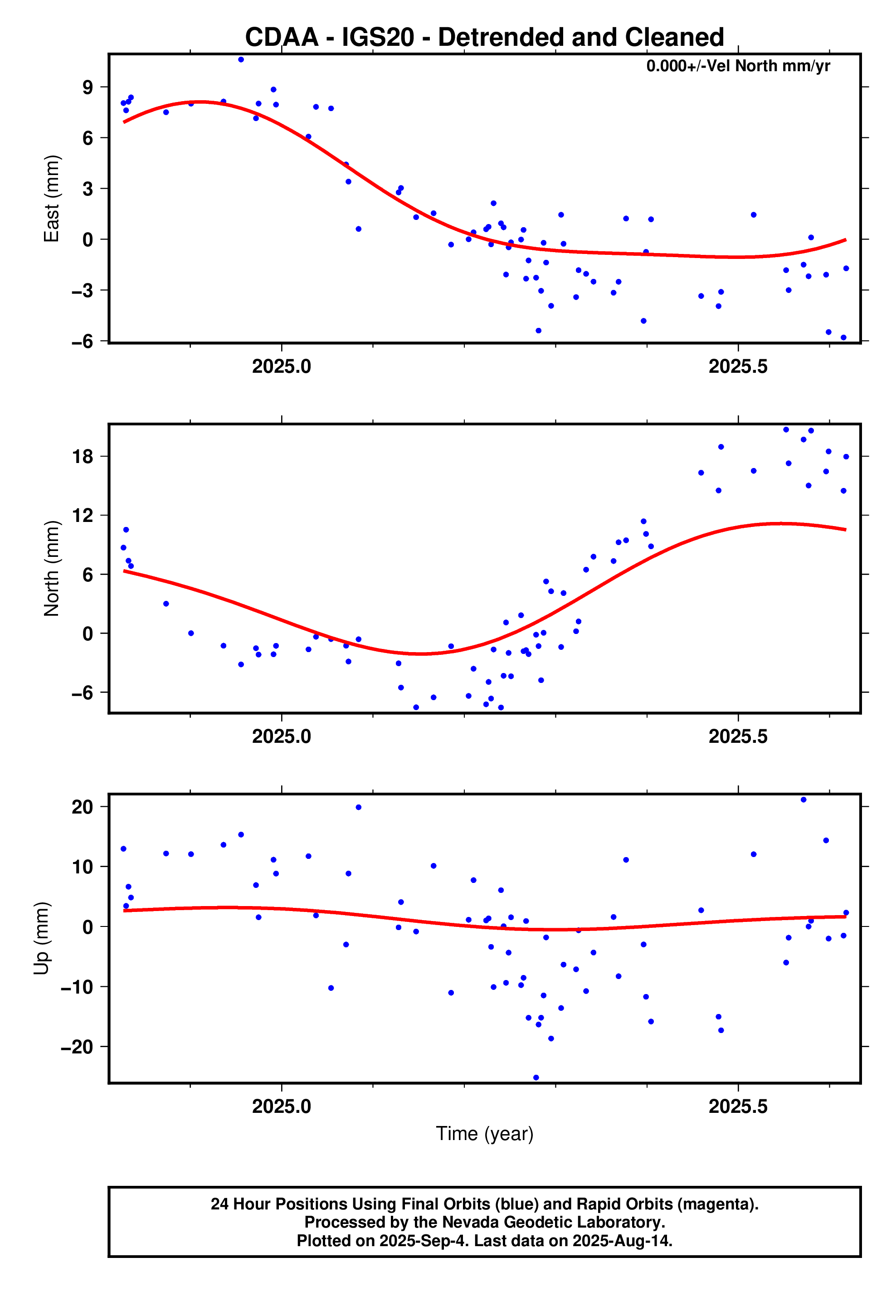 GPS time series plot