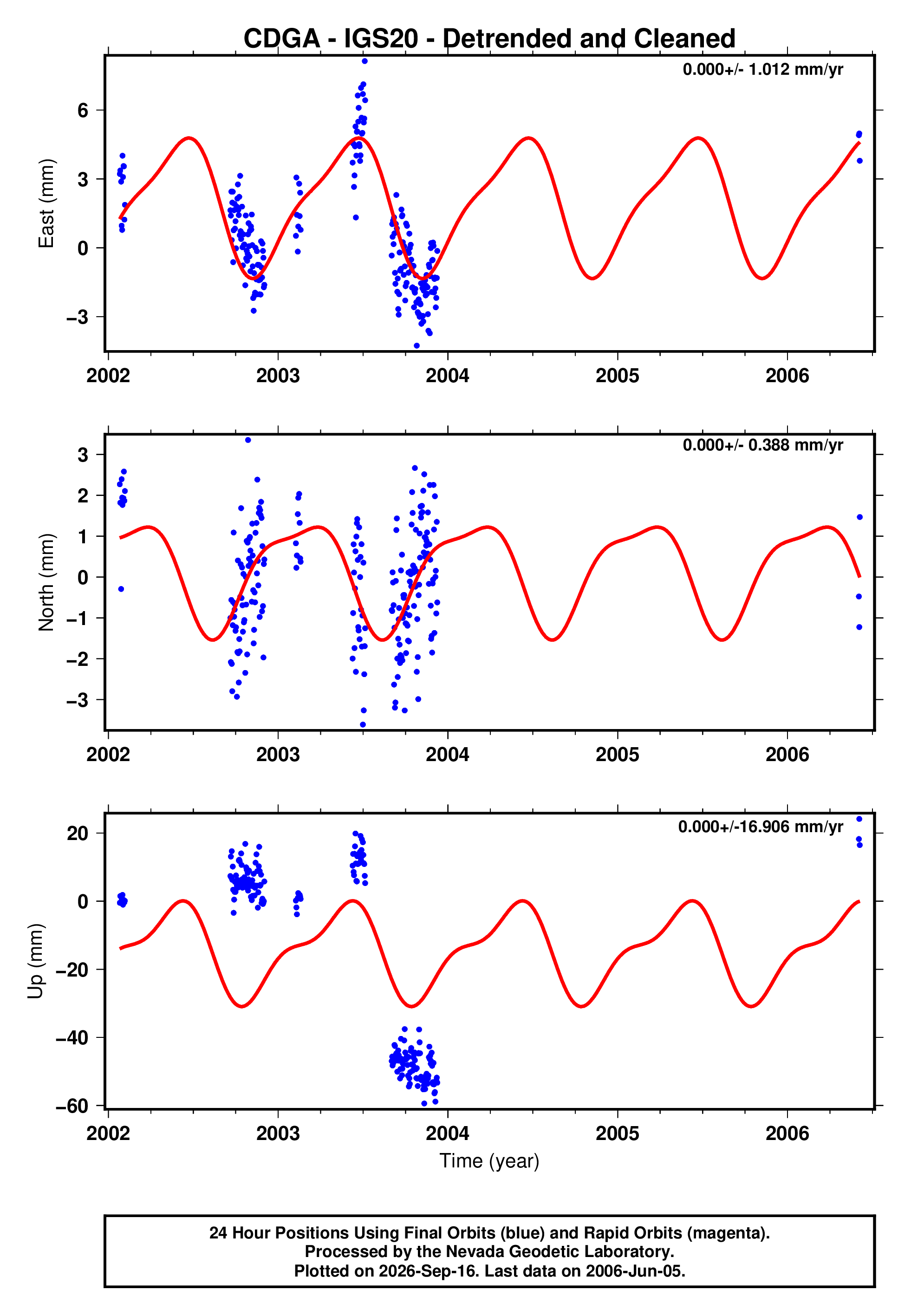 GPS time series plot