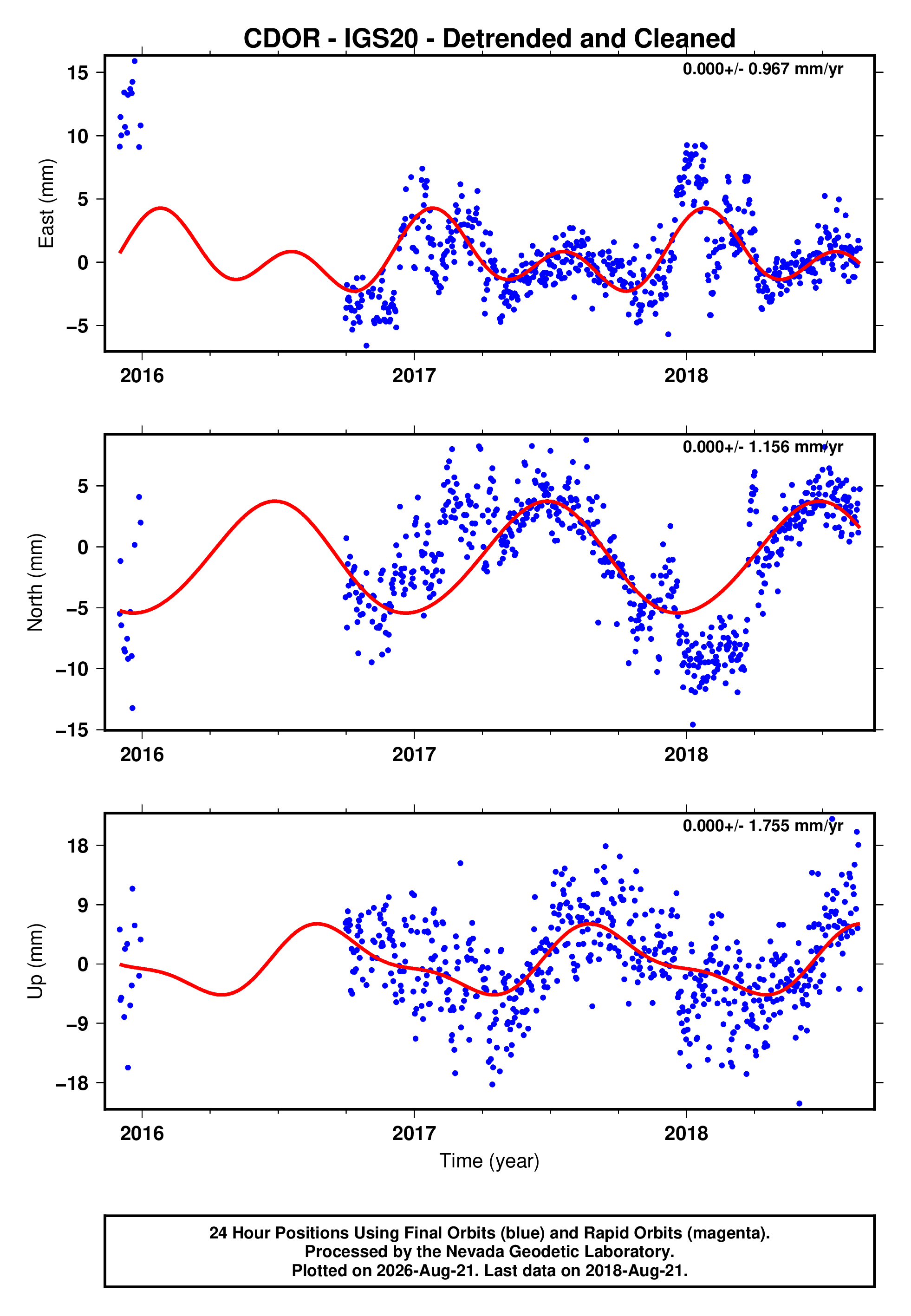GPS time series plot