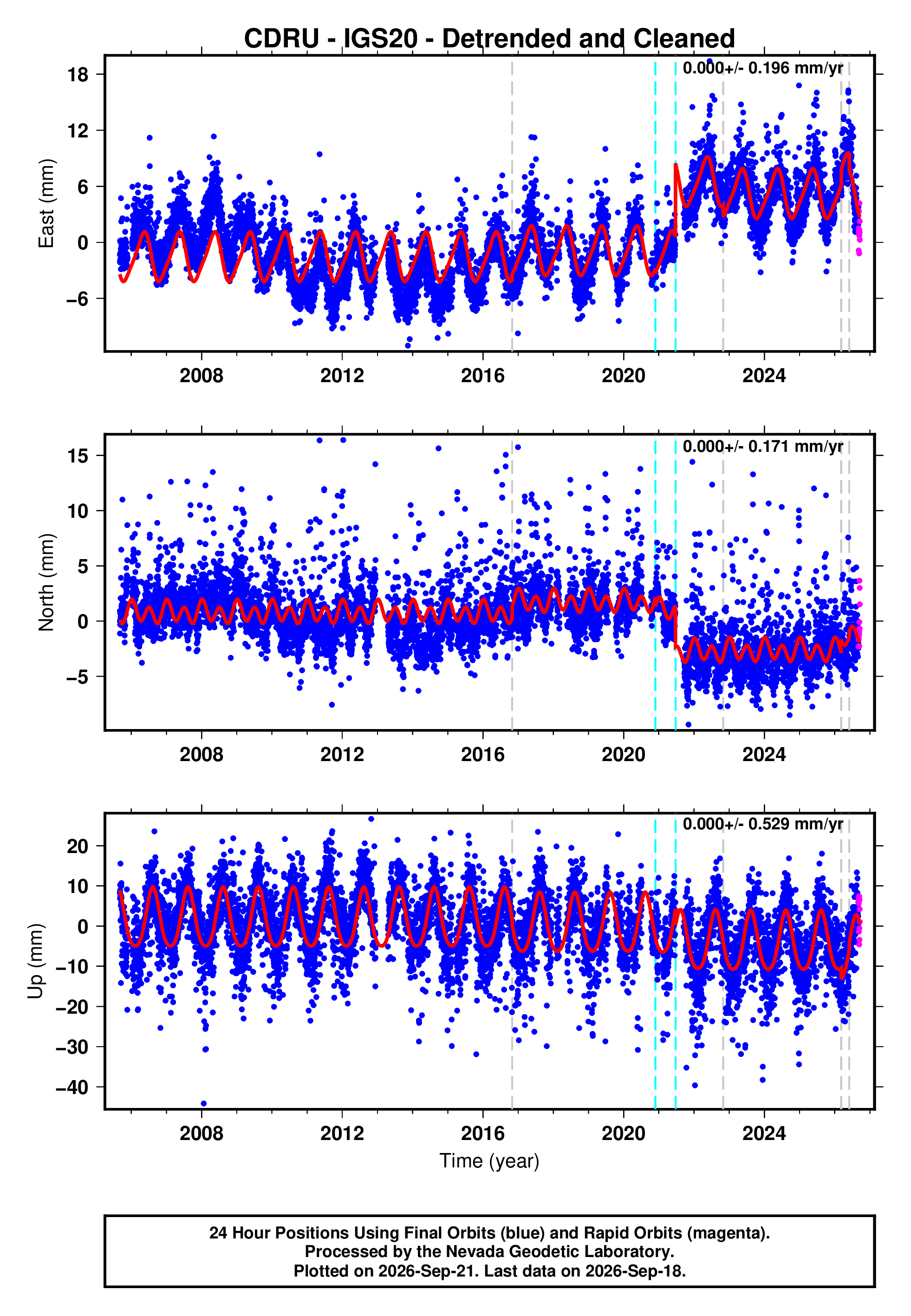GPS time series plot