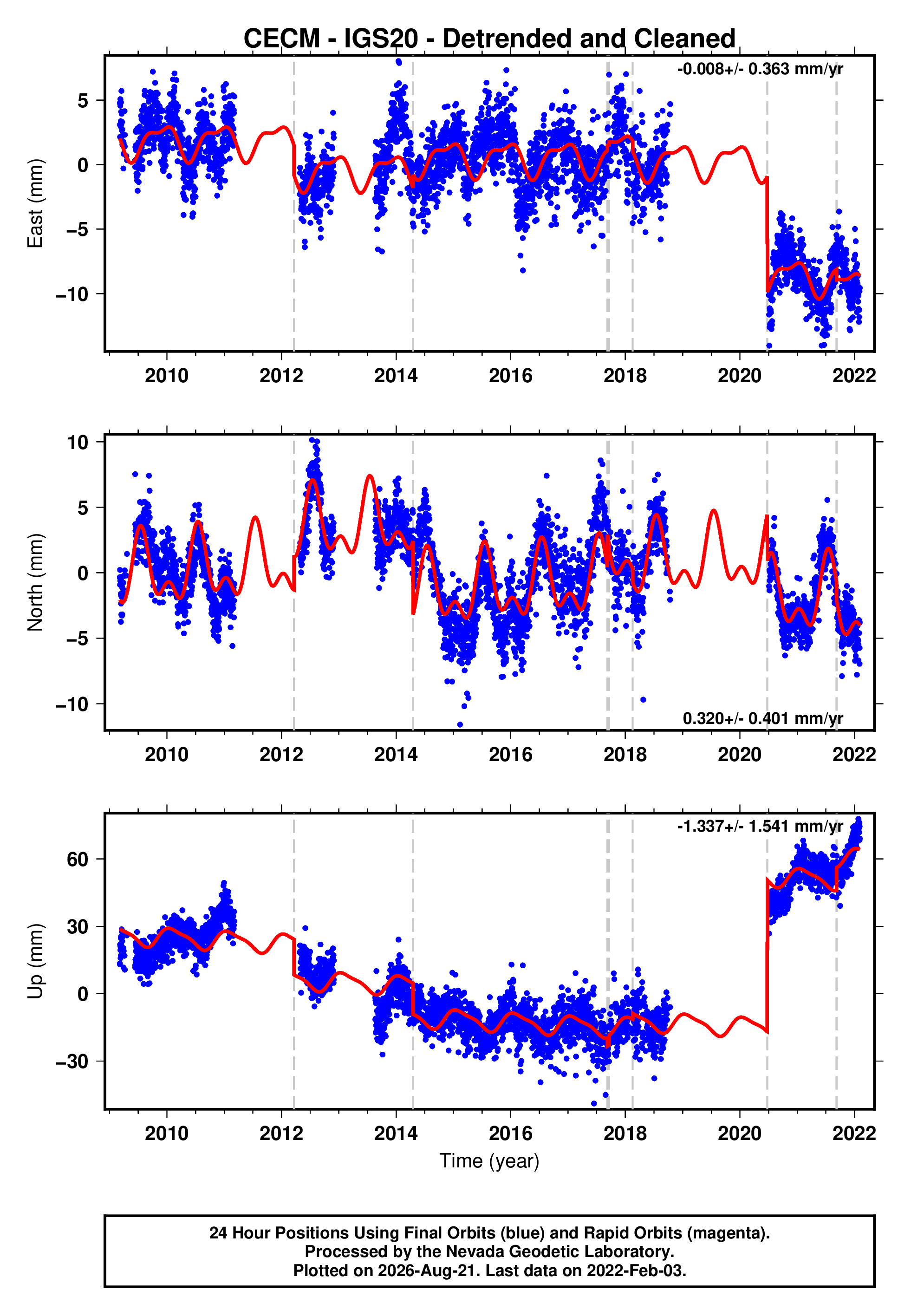 GPS time series plot