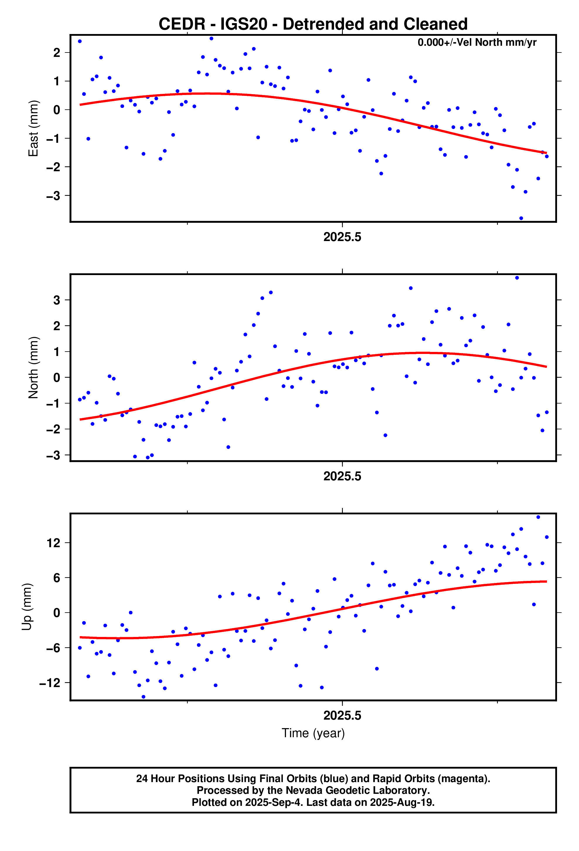 GPS time series plot