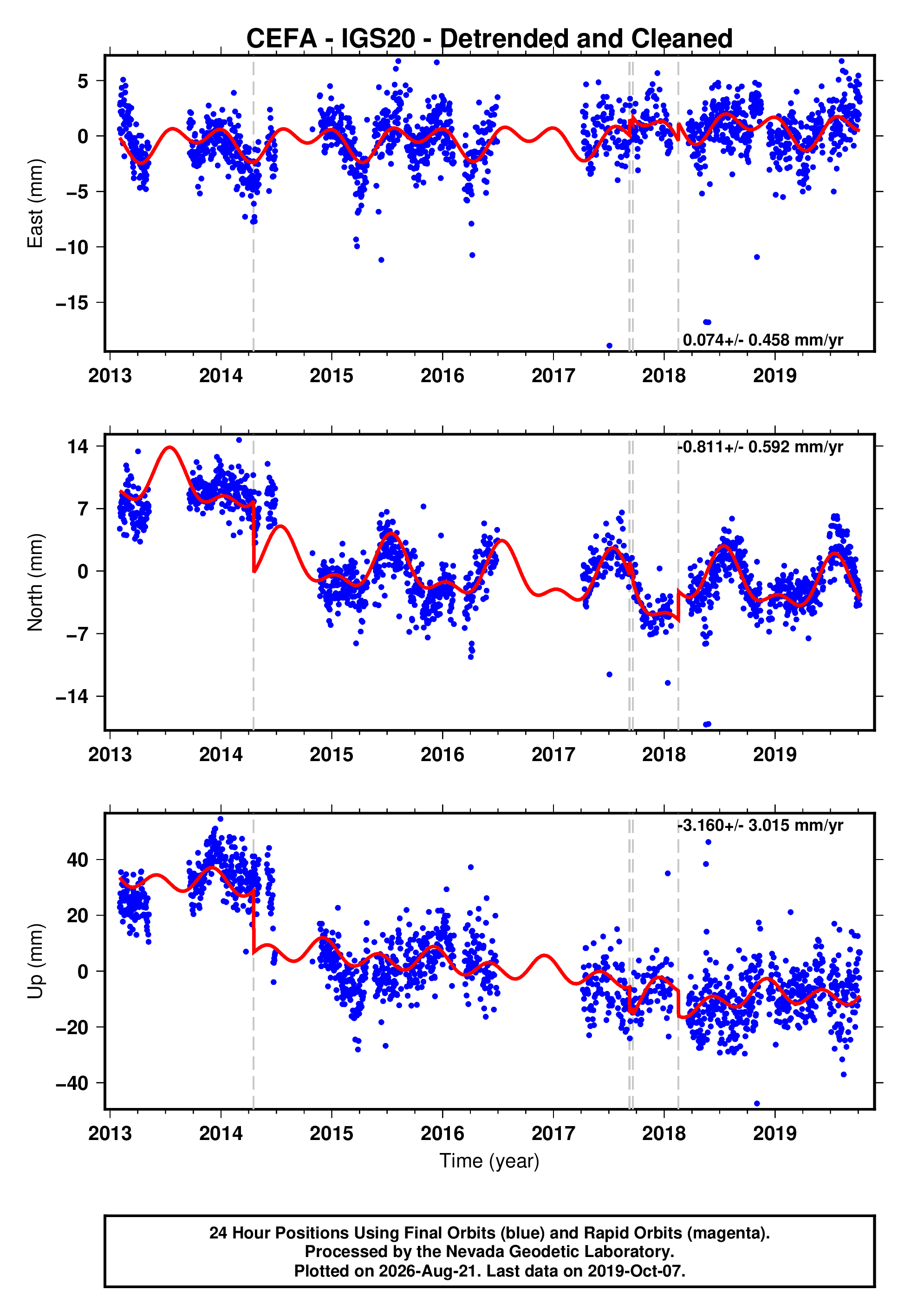 GPS time series plot