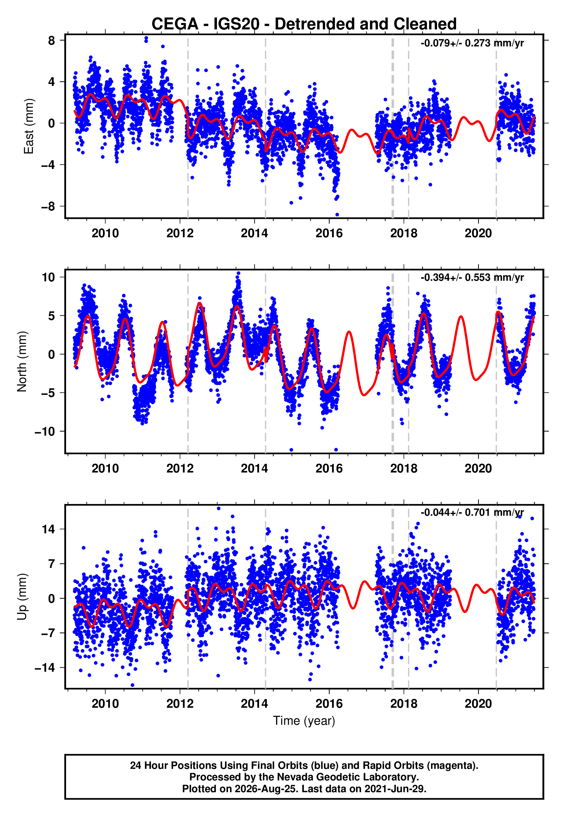 GPS time series plot