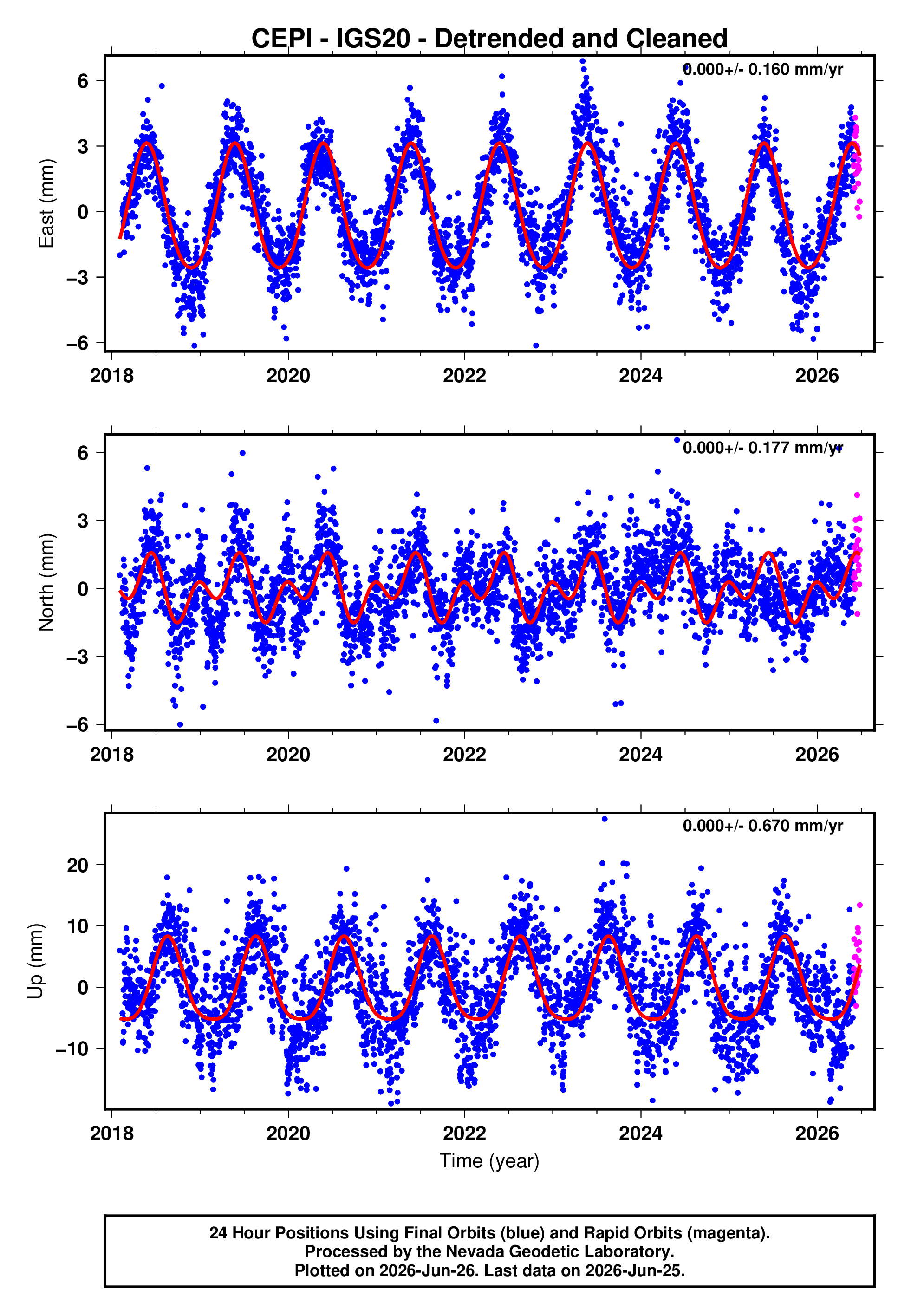GPS time series plot