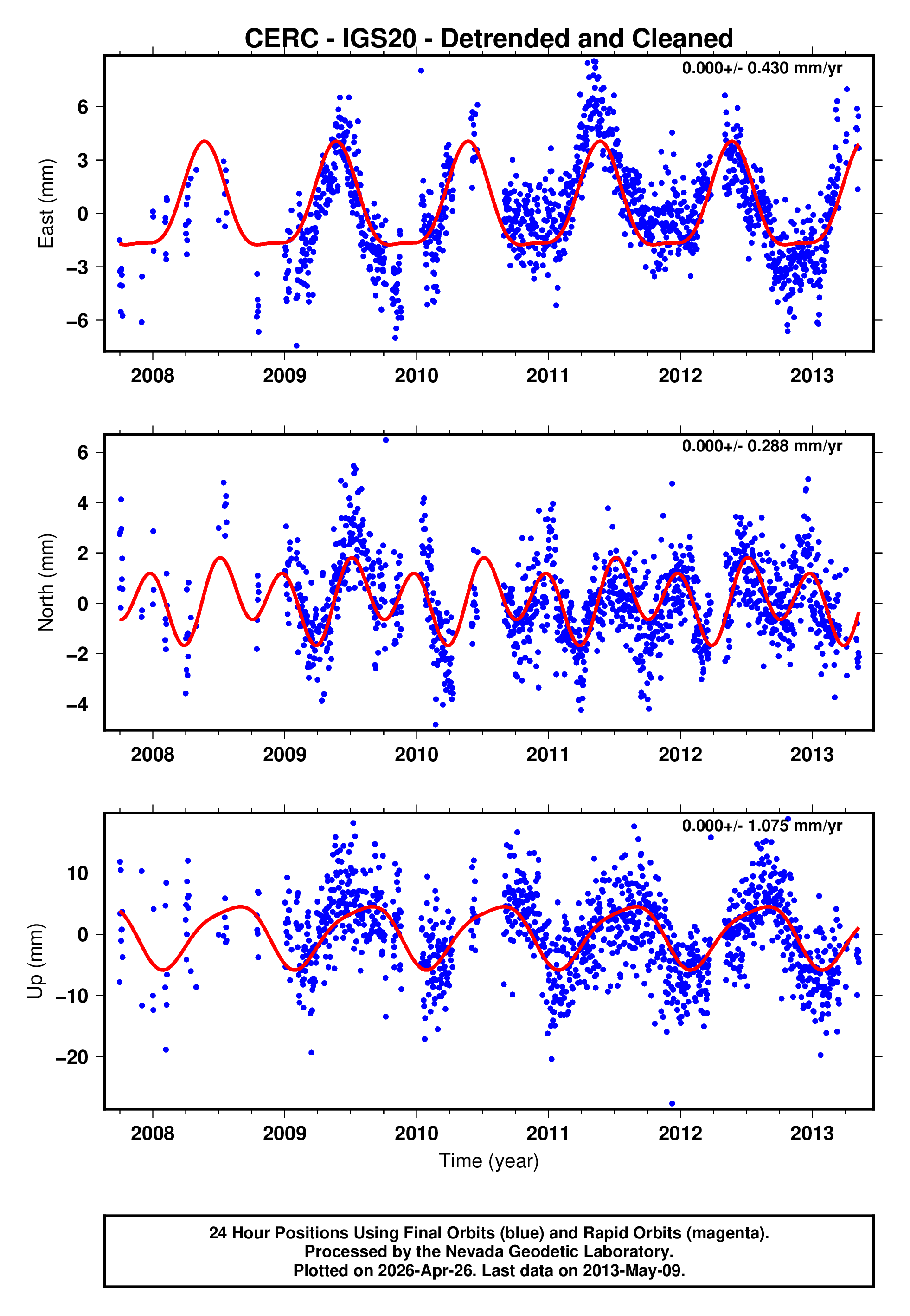 GPS time series plot