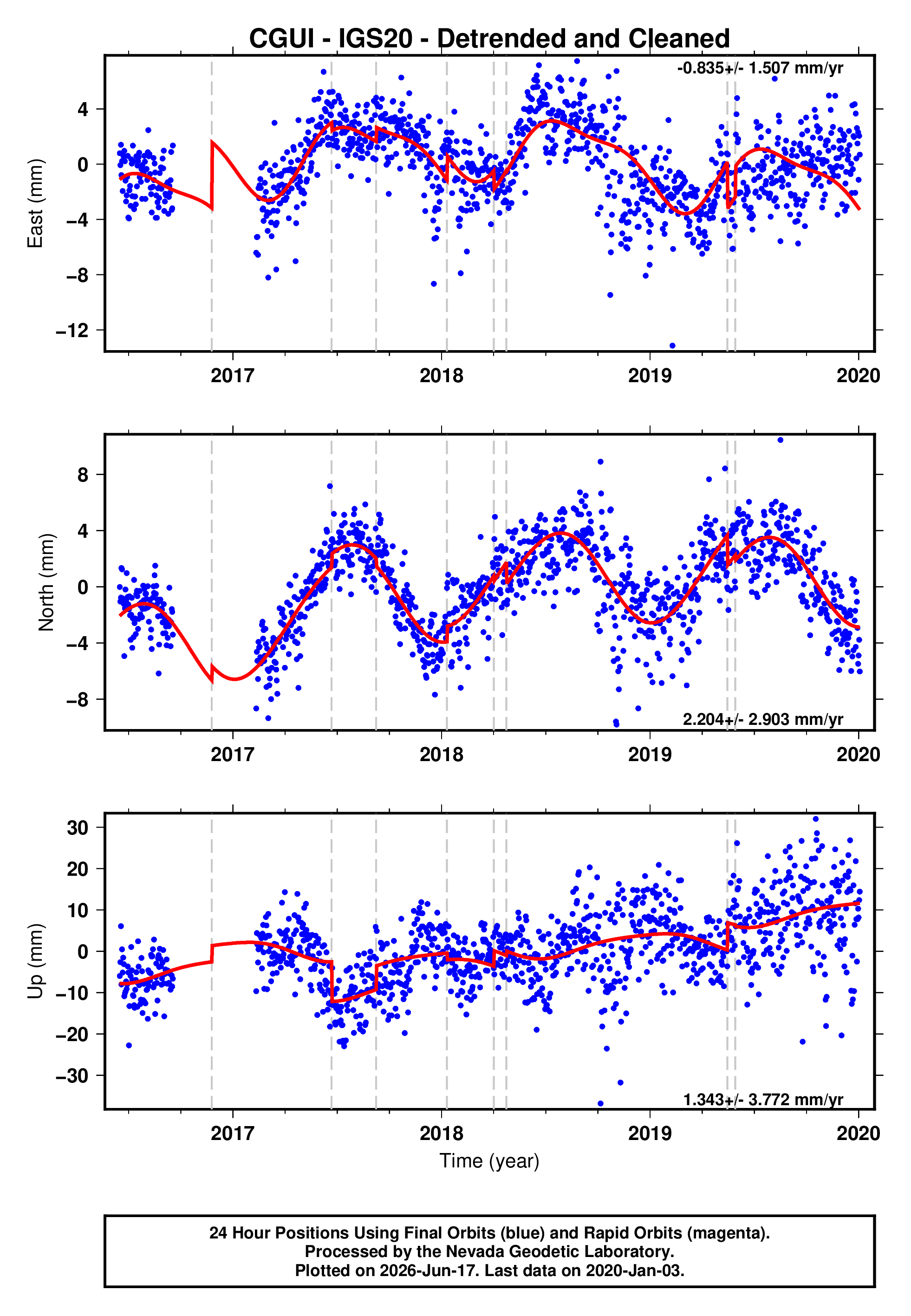 GPS time series plot