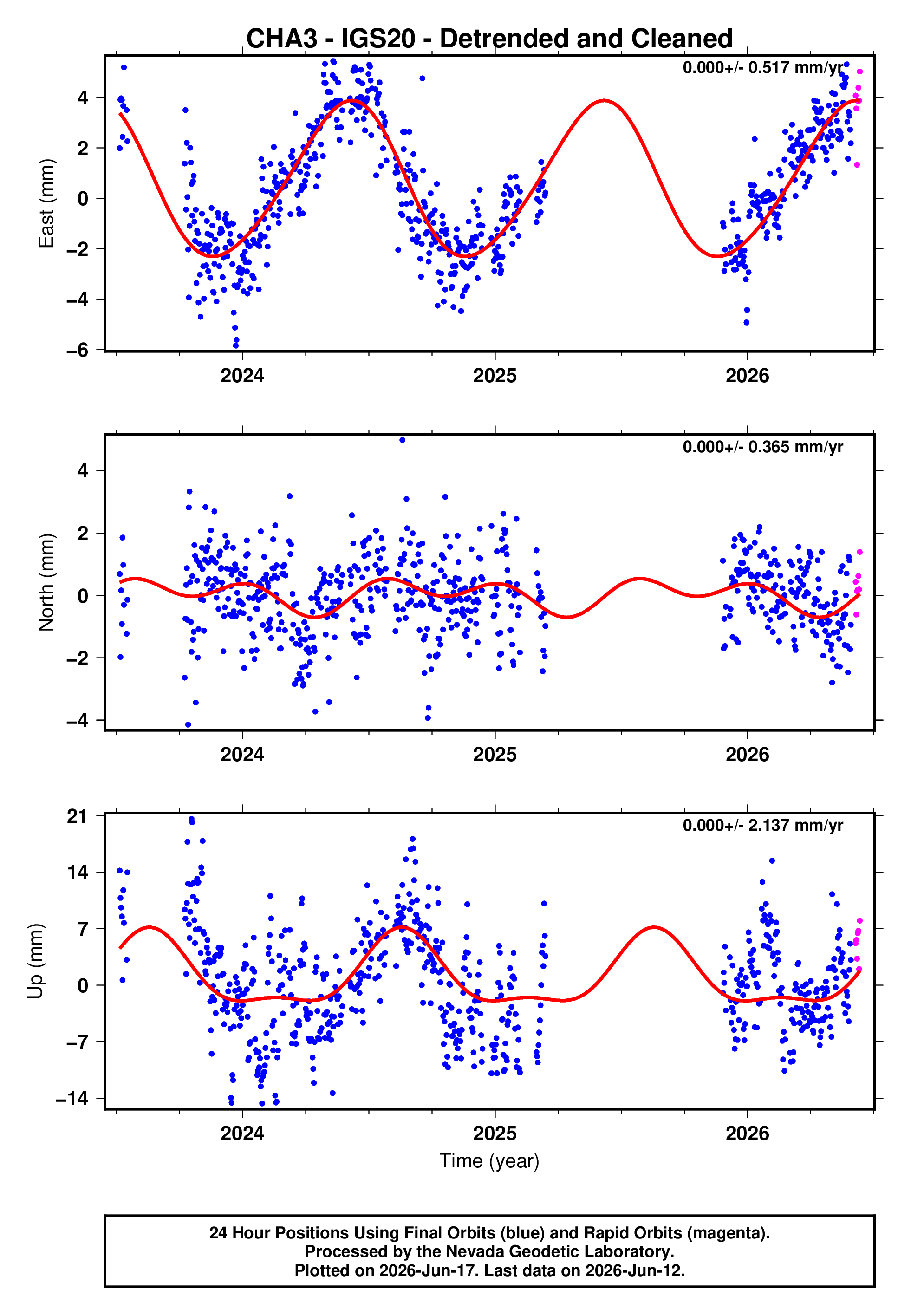 GPS time series plot