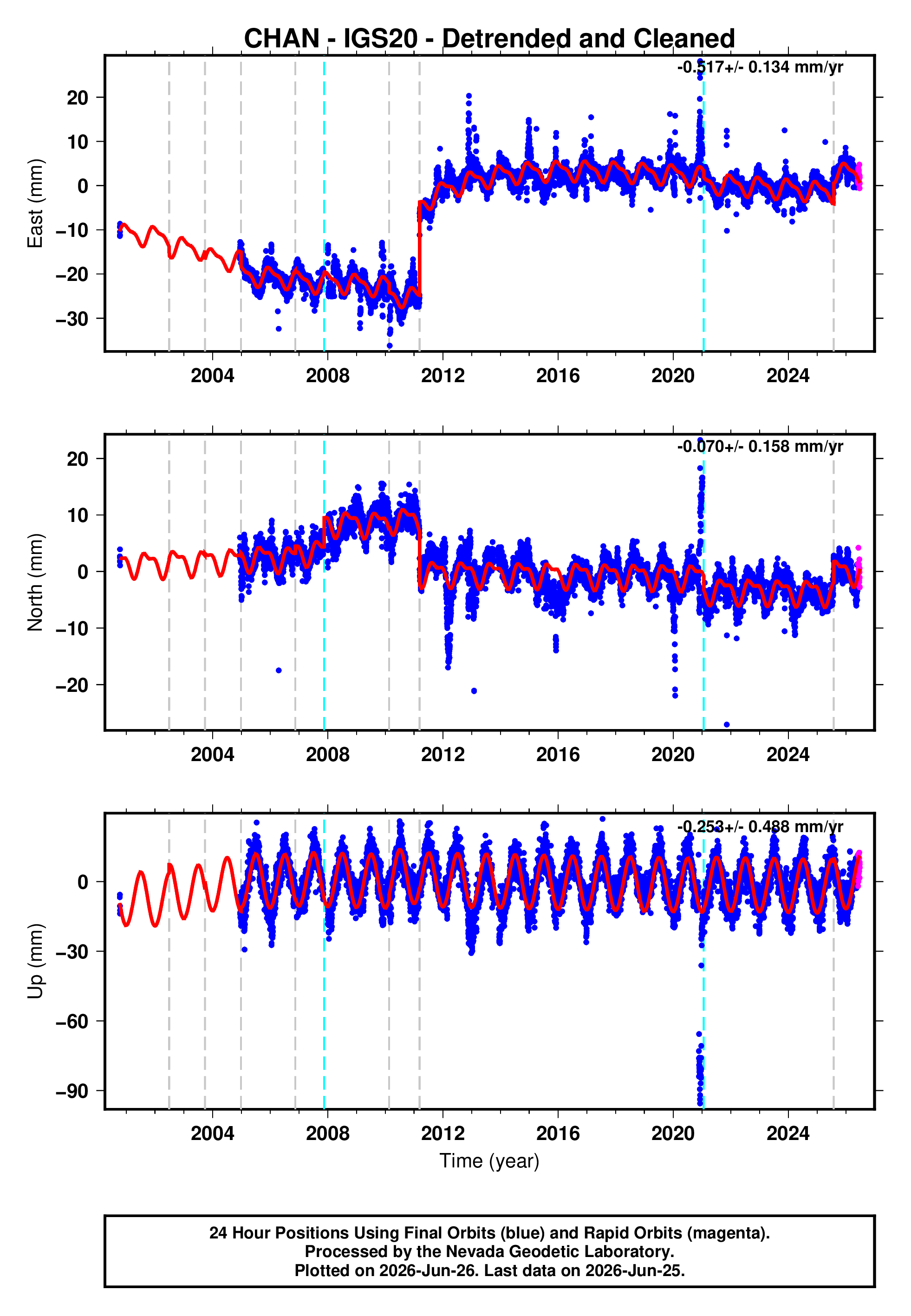 GPS time series plot