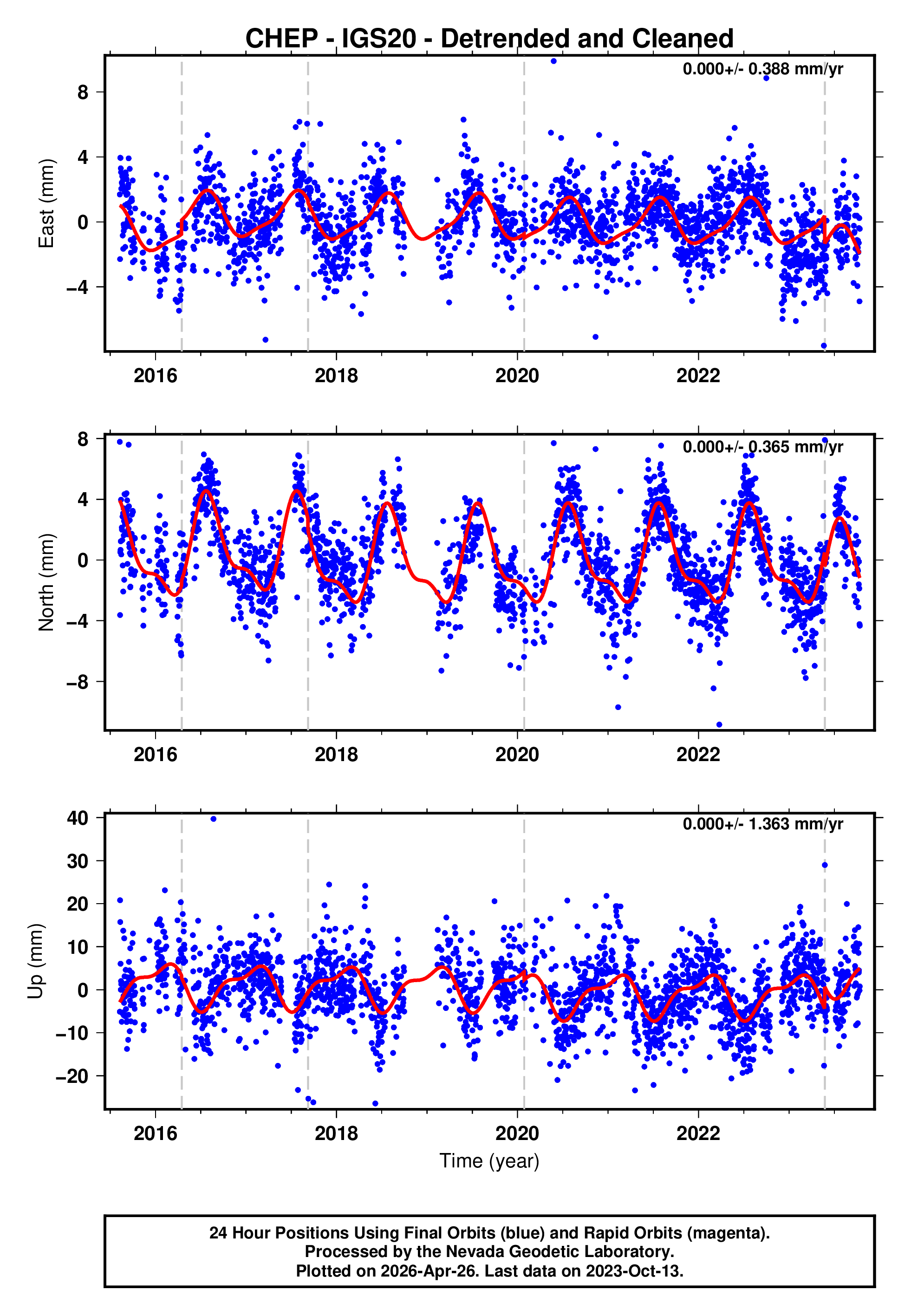 GPS time series plot