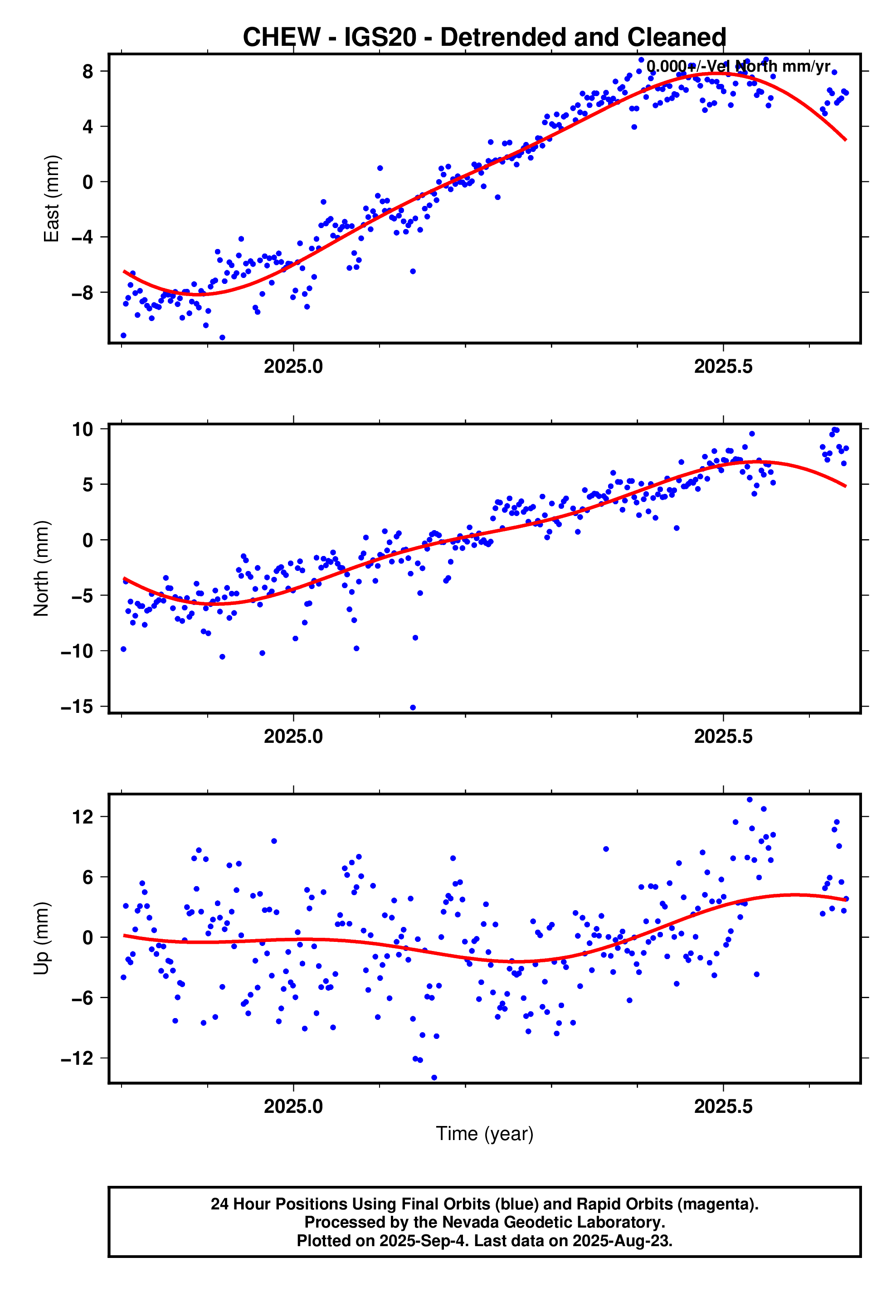 GPS time series plot