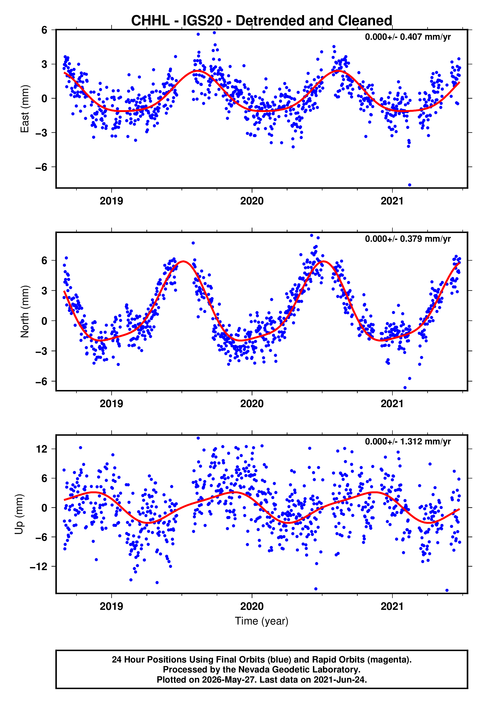 GPS time series plot