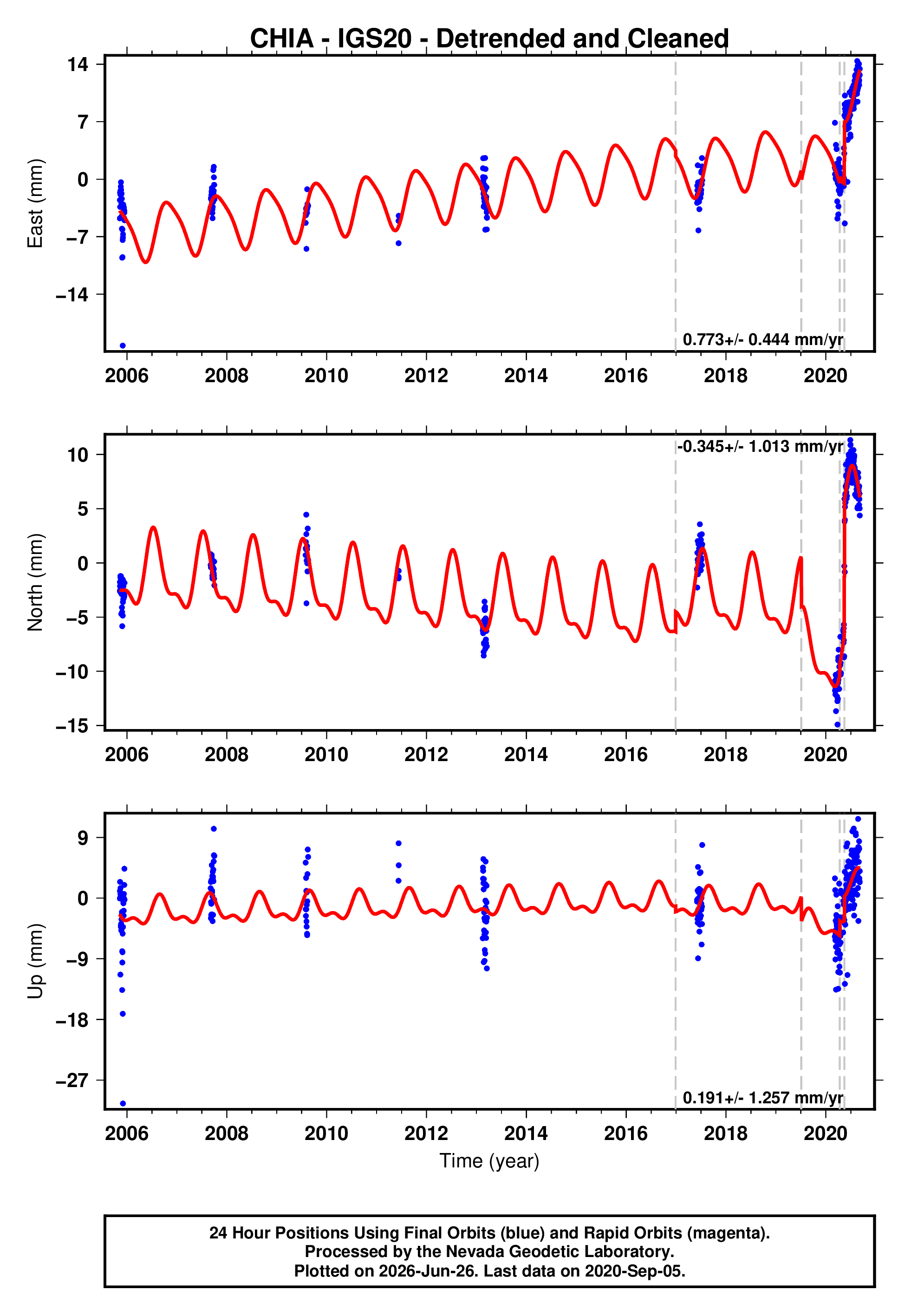 GPS time series plot