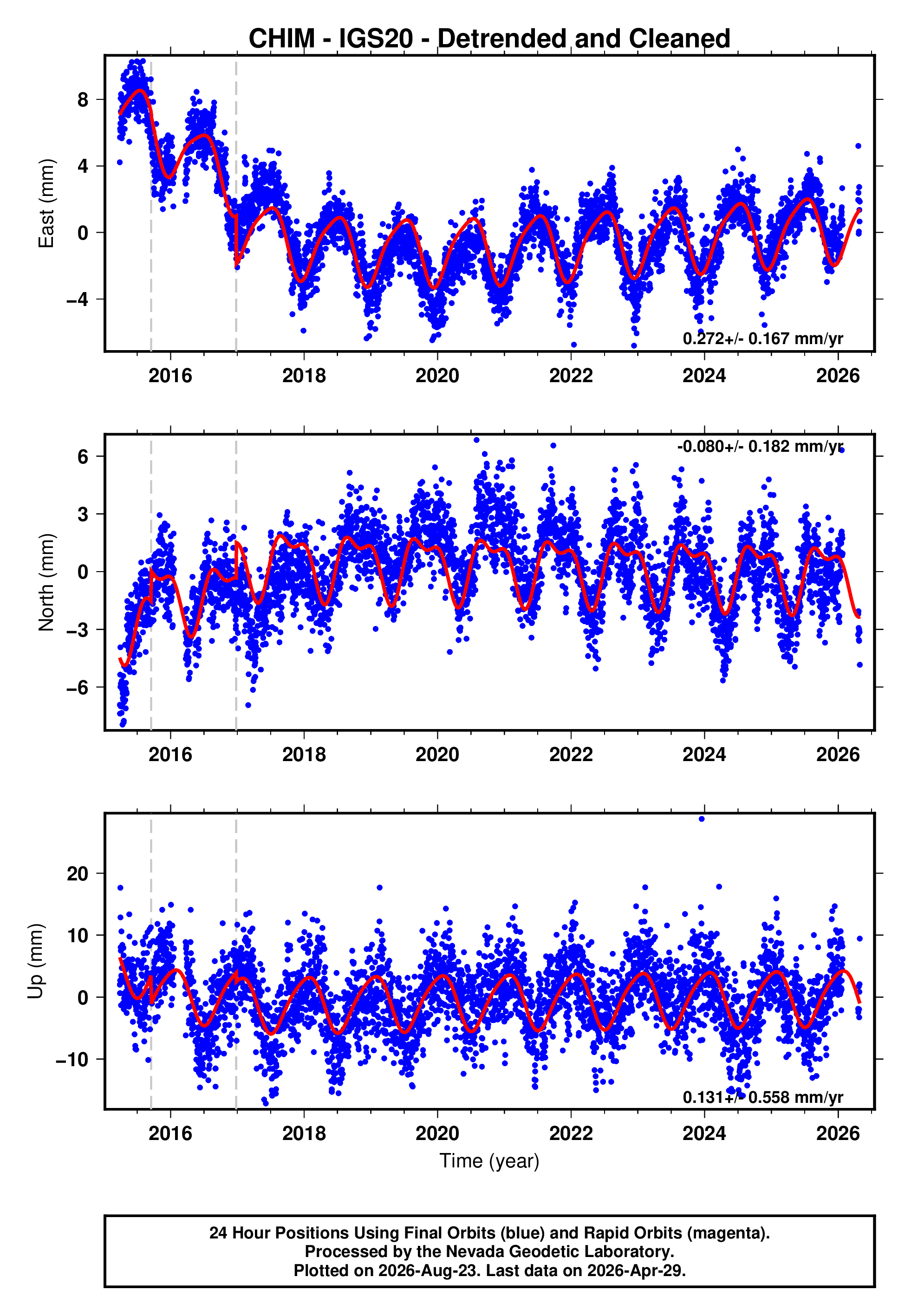 GPS time series plot