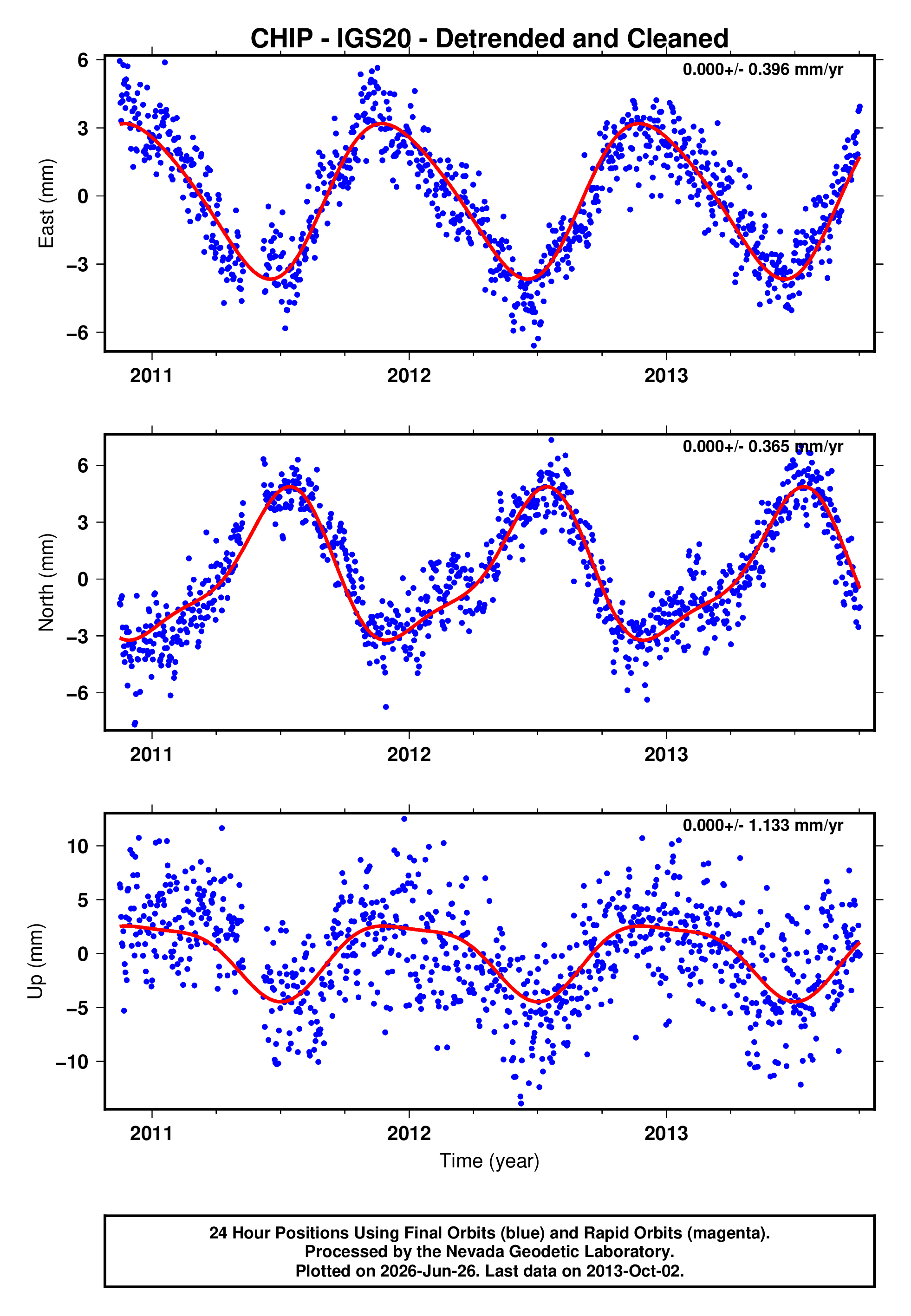 GPS time series plot