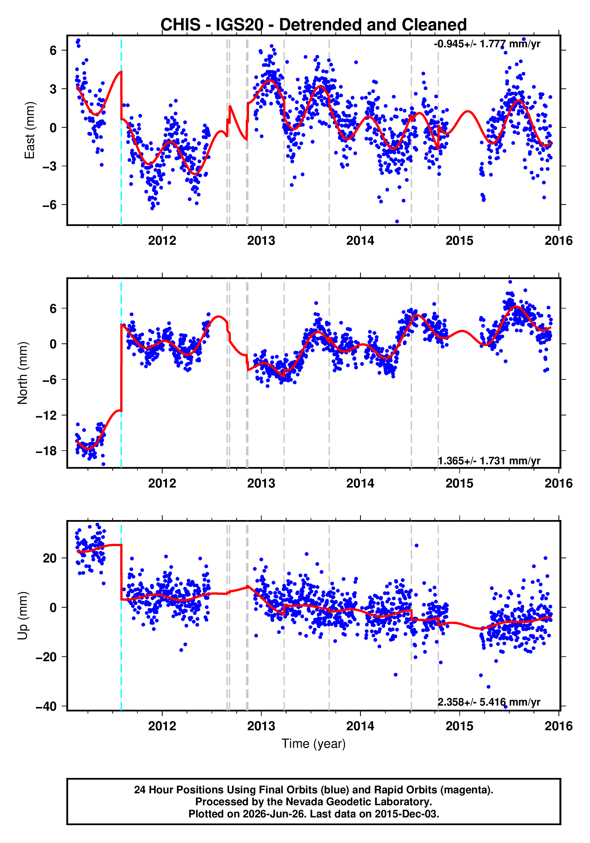 GPS time series plot