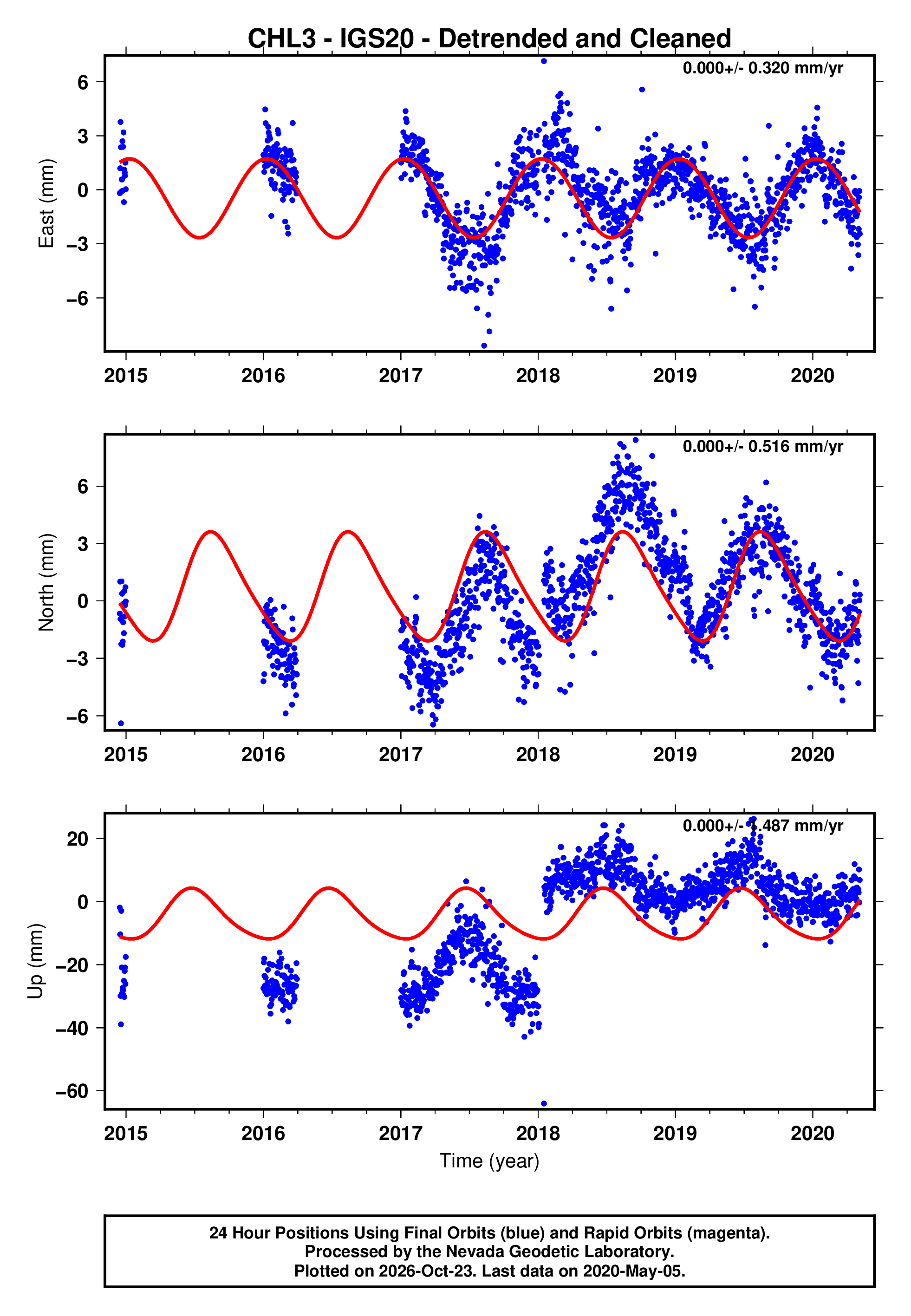 GPS time series plot