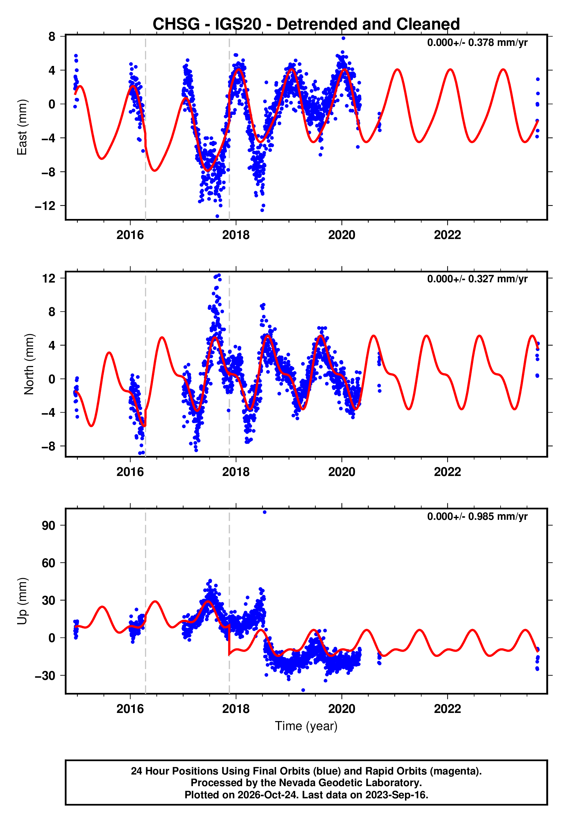 GPS time series plot