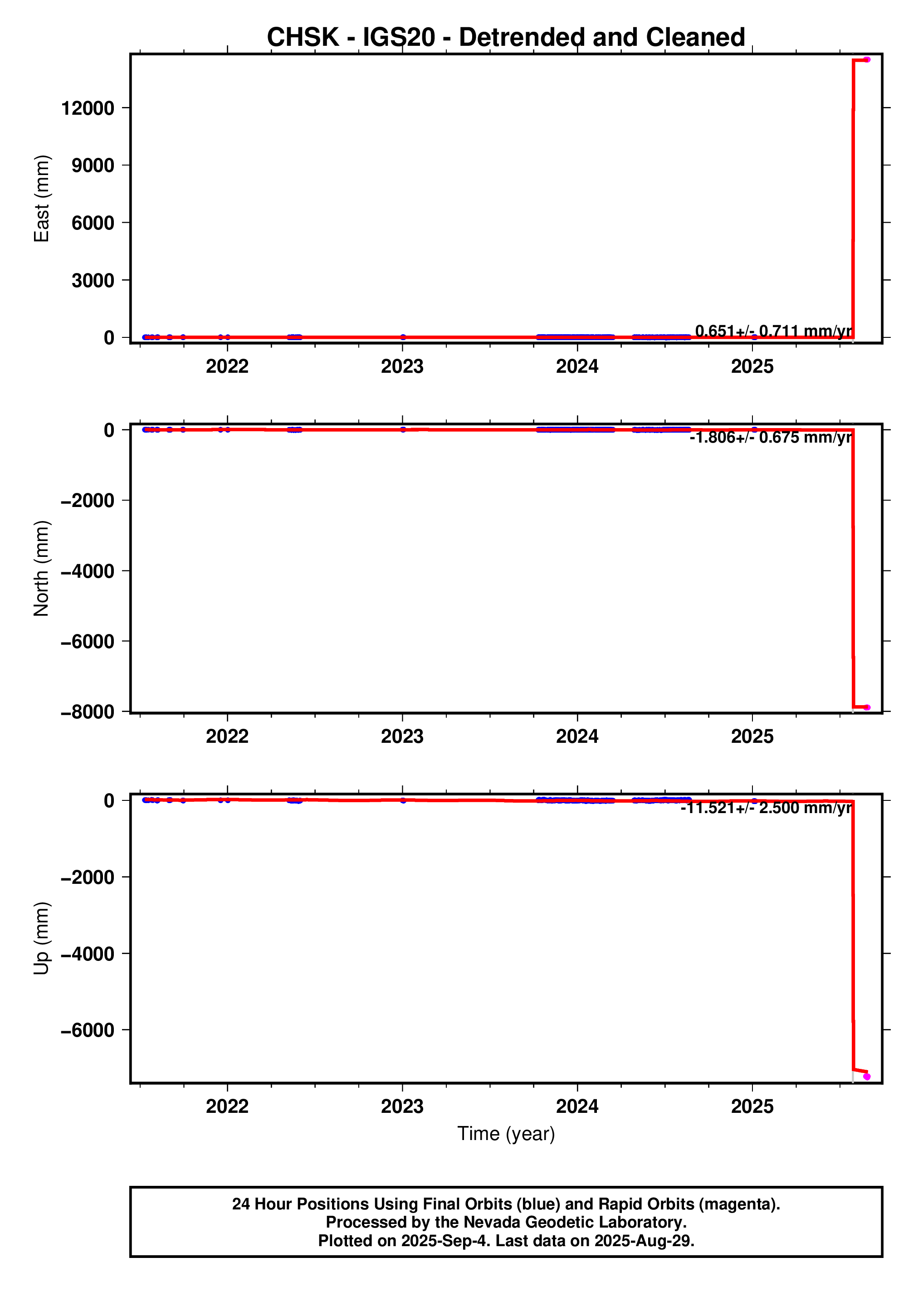 GPS time series plot