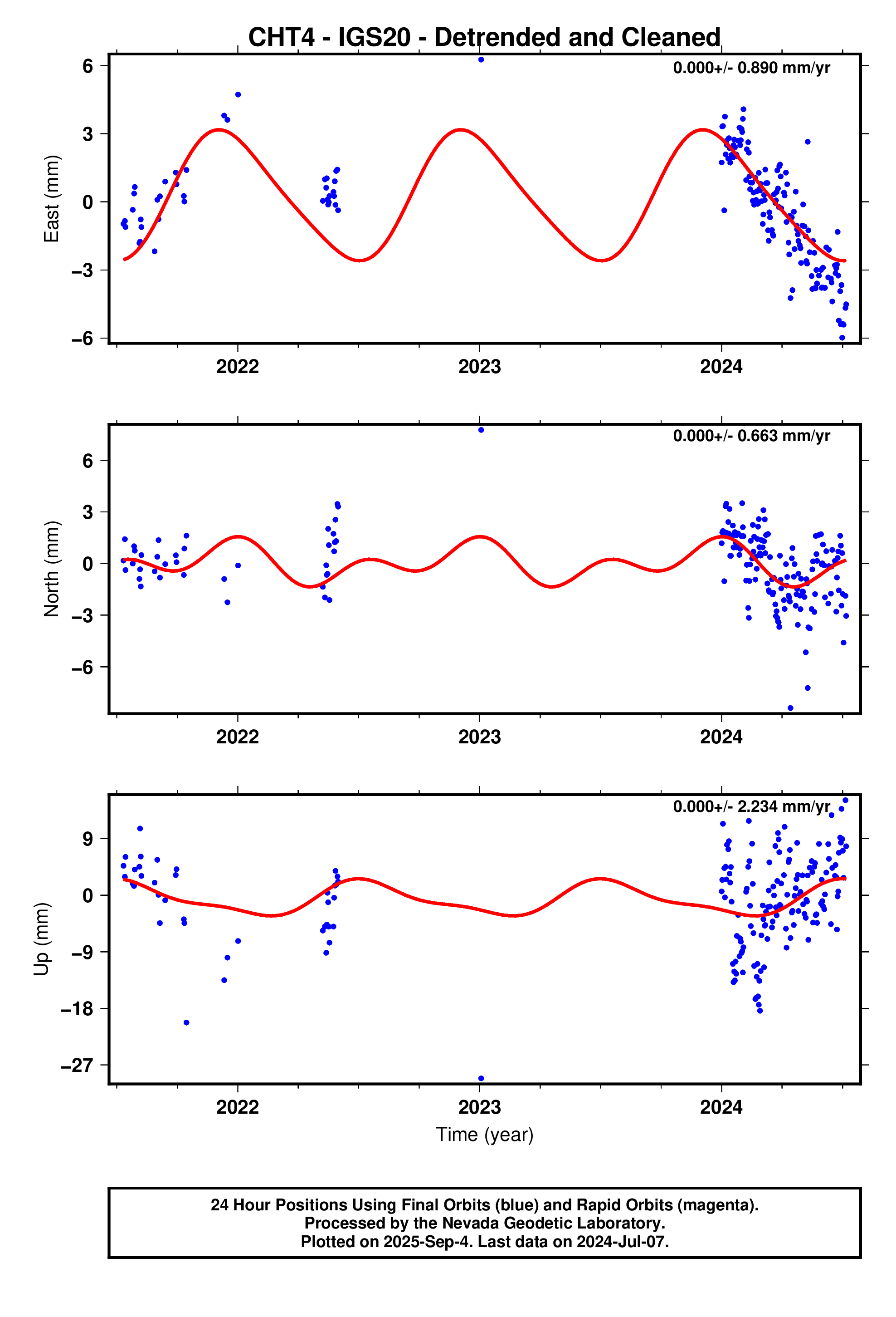 GPS time series plot