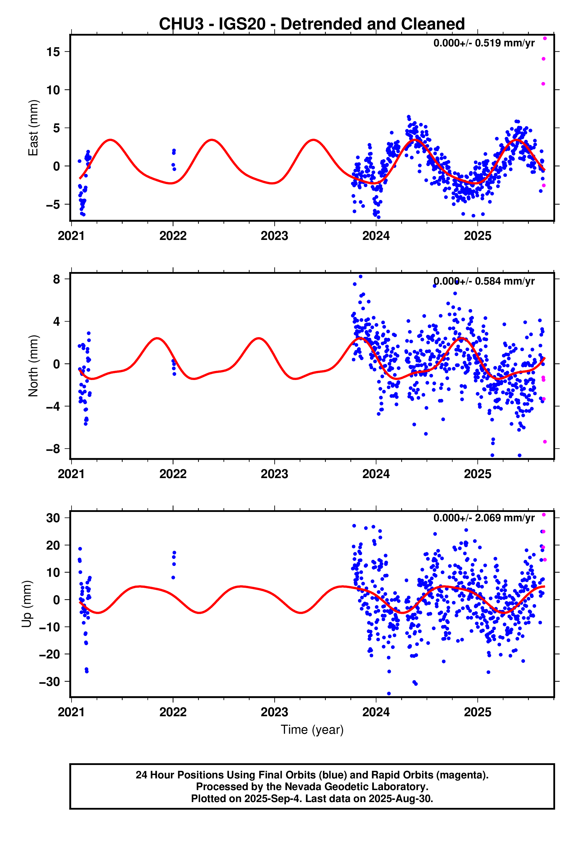 GPS time series plot