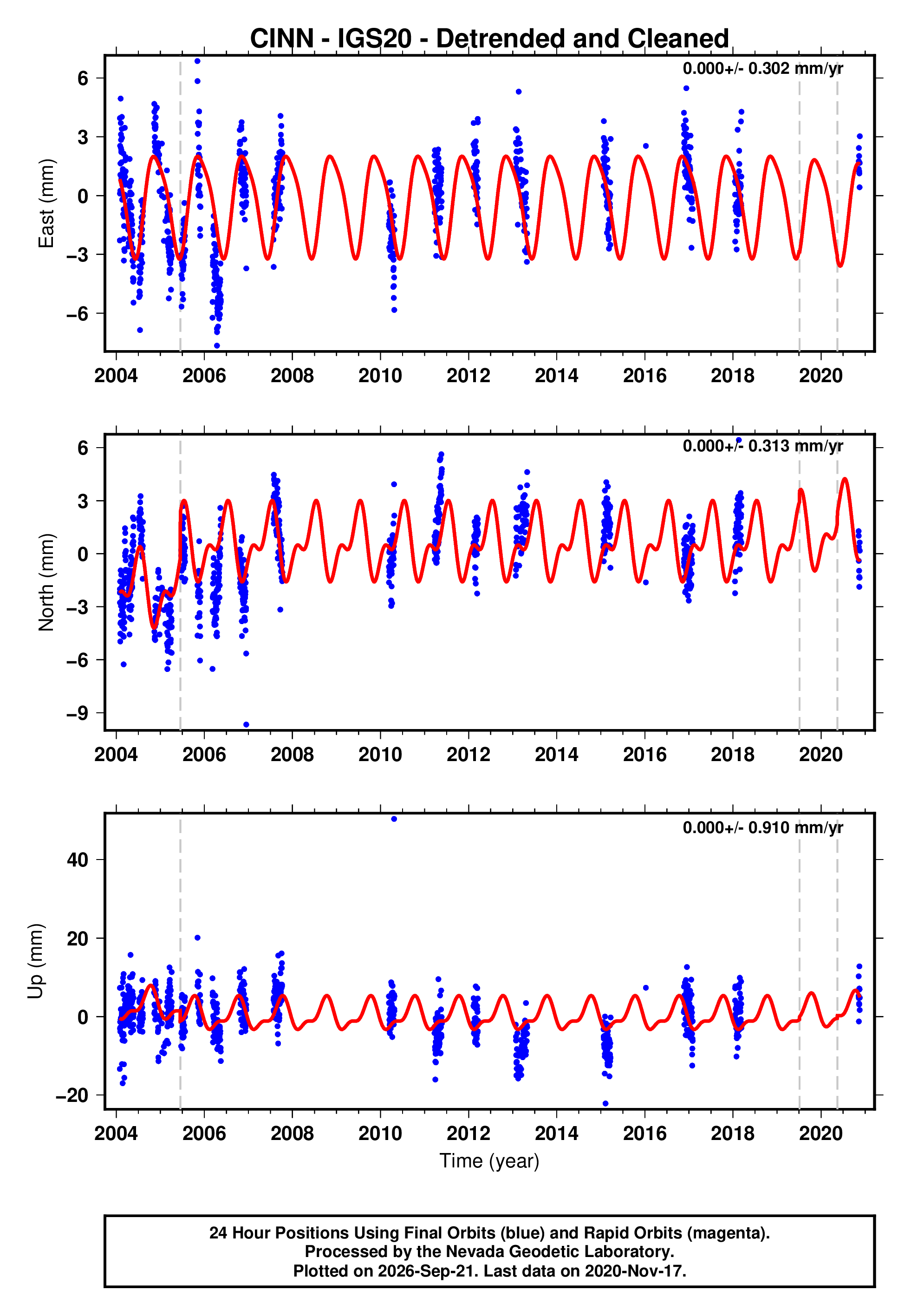 GPS time series plot